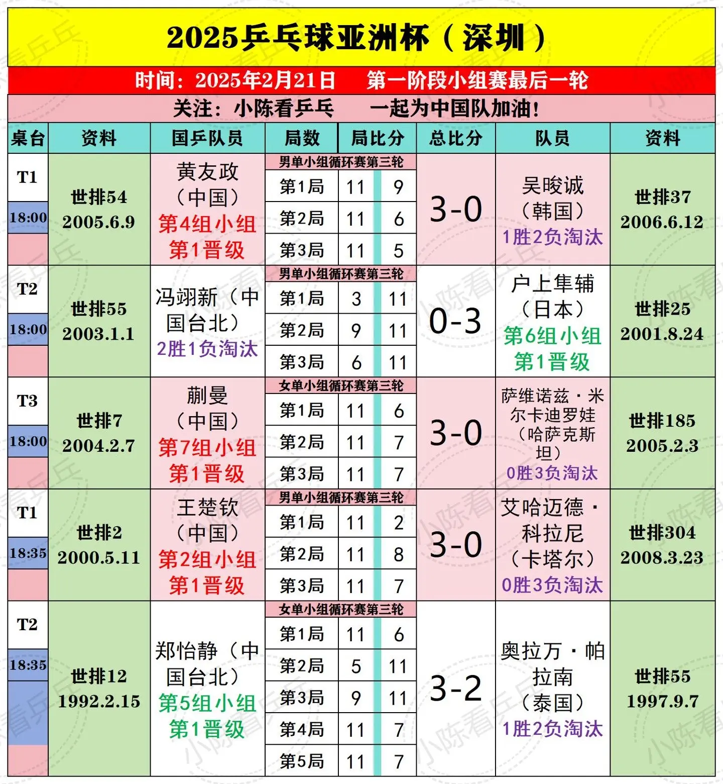 2025乒乓球亚洲杯2月21日下半场赛况。2025乒乓球亚洲杯第一阶段...