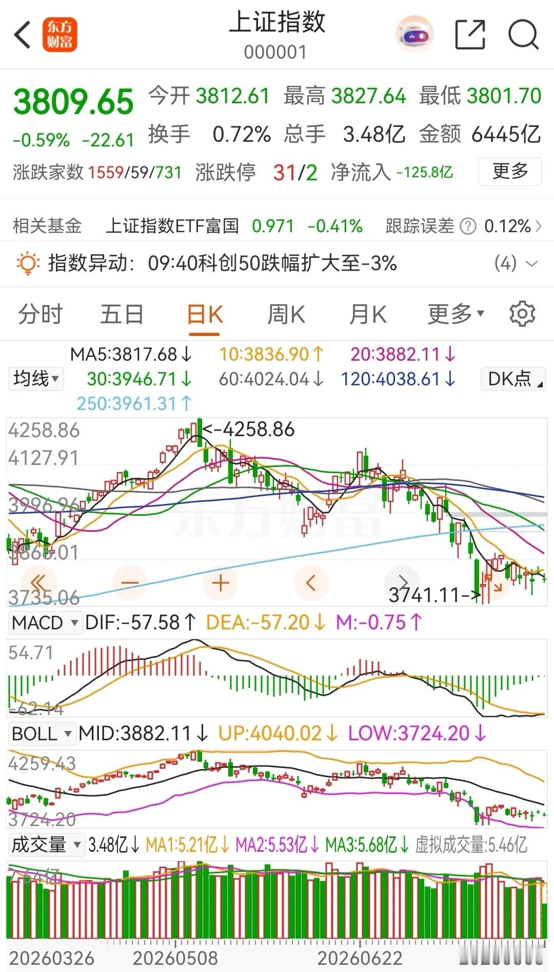 日韩股市早上大跌，导致大盘直接跳空低开，开盘反抽后继续震荡走低！按照上午的盘面走