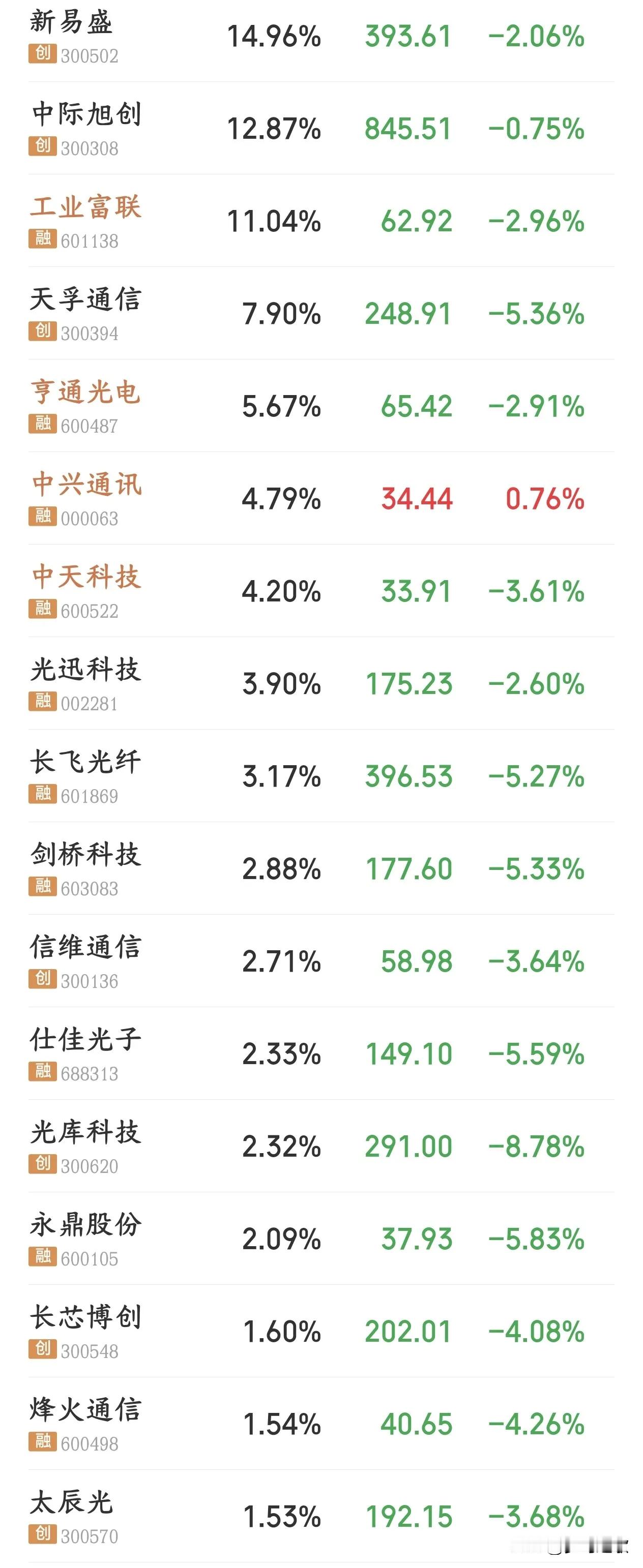 A股科技股真的太惨了，大盘指数又失真了今天A股没有延续昨天的反弹行情但是市场涨多