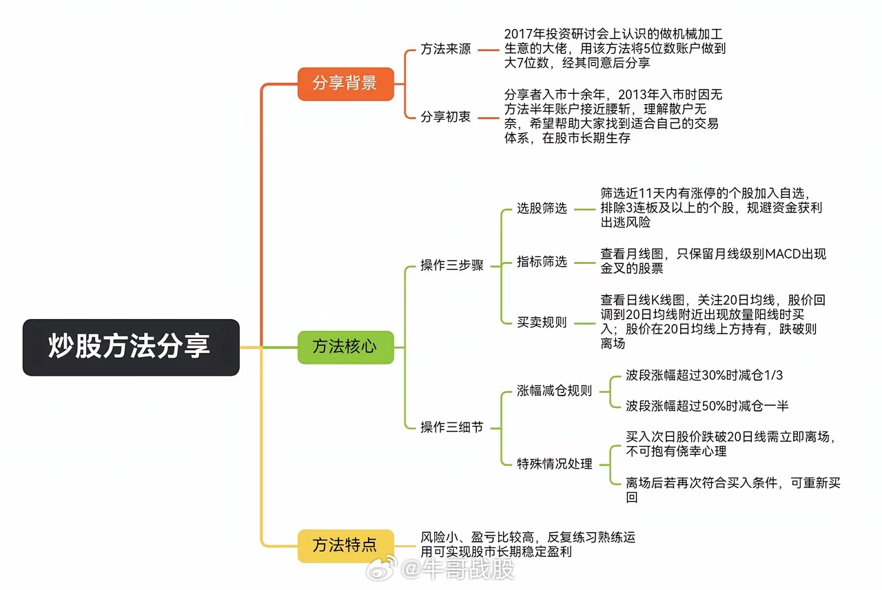 胜率很高的，一个交易策略，1. 选股必须满足三个条件：近11天内有涨停但排除3连