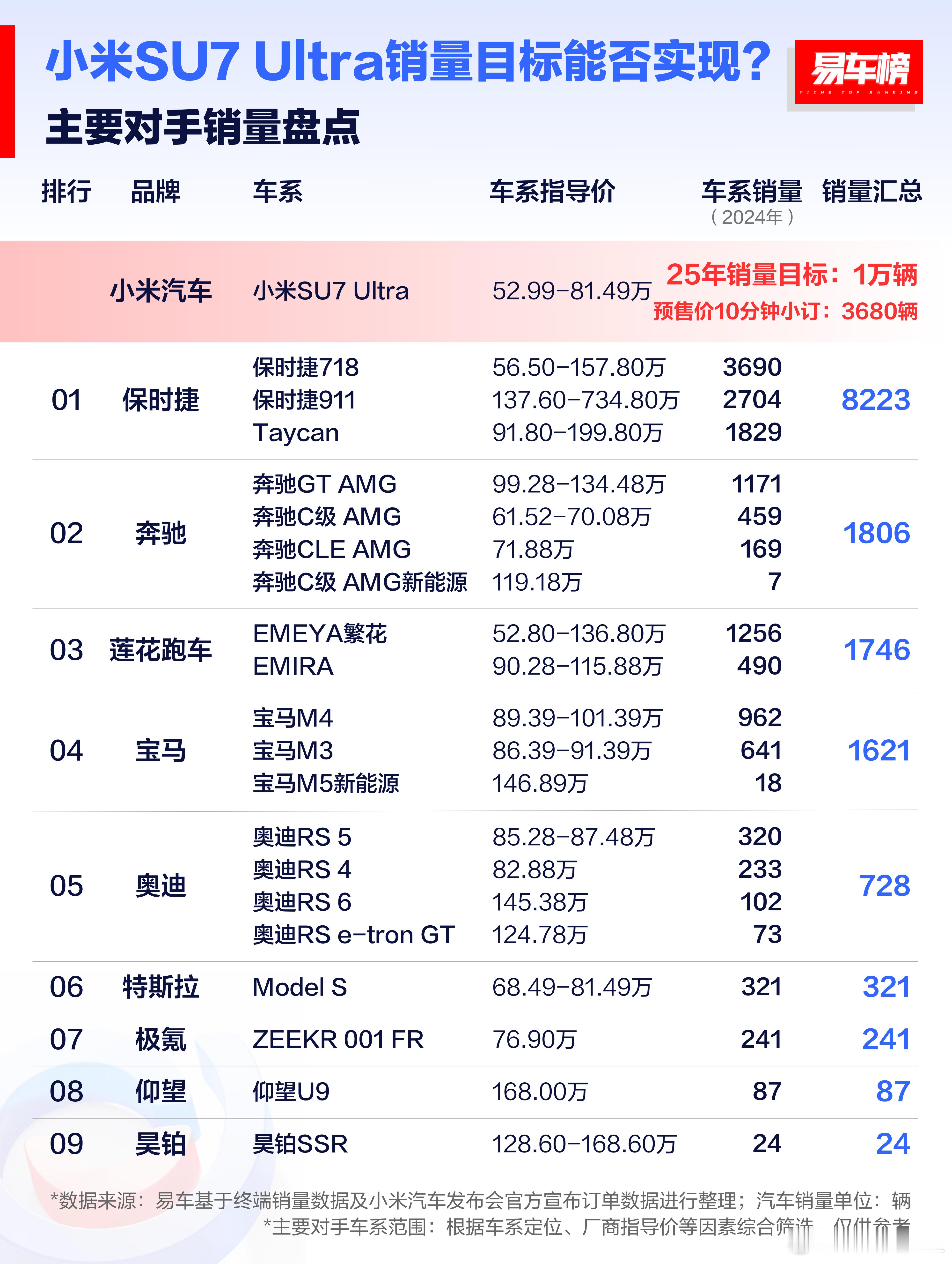 小米SU7 Ultra主要对手销量盘点，感觉雷军定目标时还是太谦虚了。本来以为S