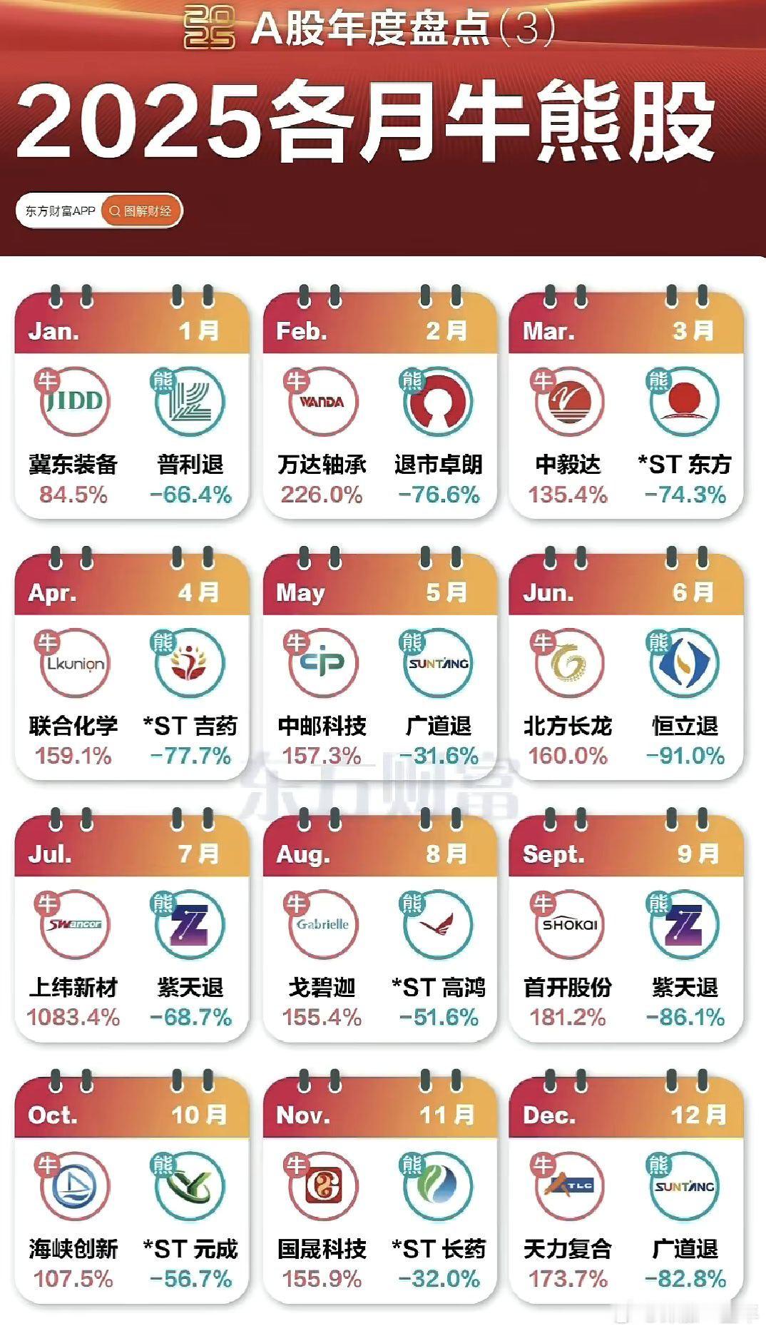 今年各月牛熊股名单 A股