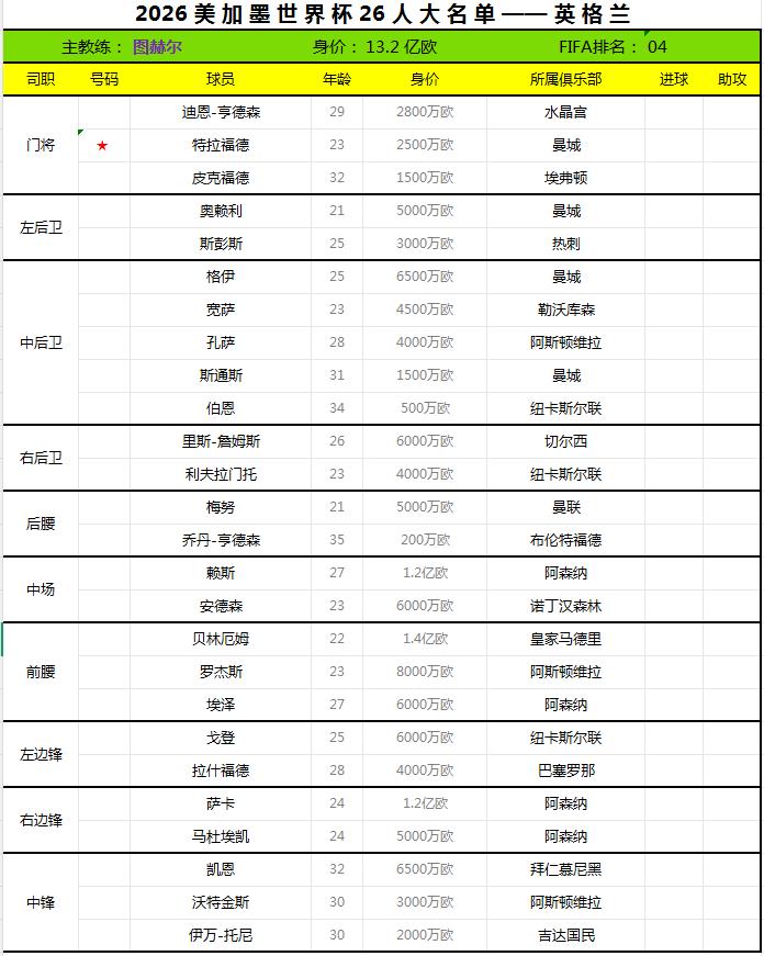 2026世界杯终选名单——英格兰。
英格兰足协于日前公布了2026世界杯26人最