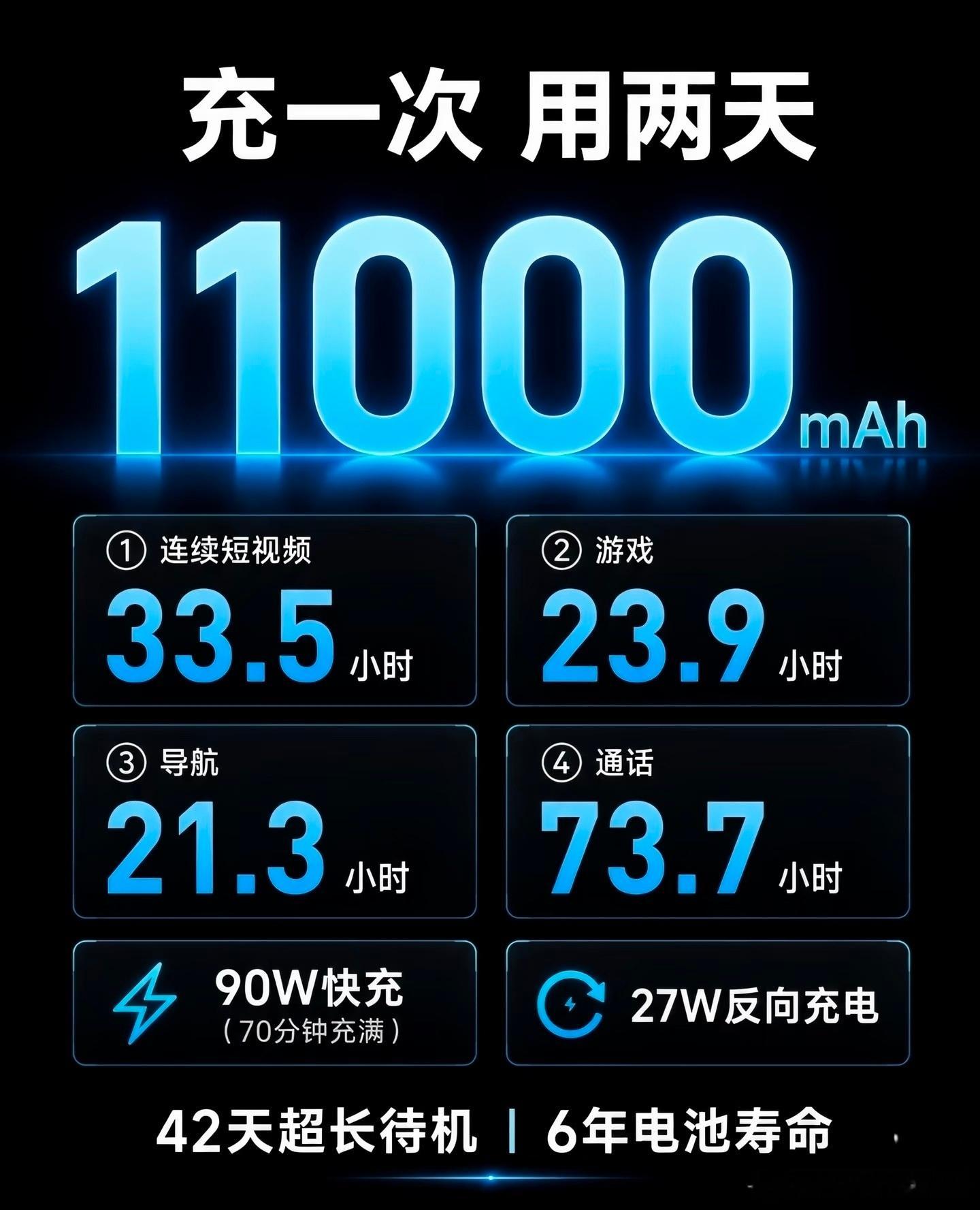荣耀这次是真把续航焦虑给拿捏死死的。荣耀X80 Pro Max直接塞进11000