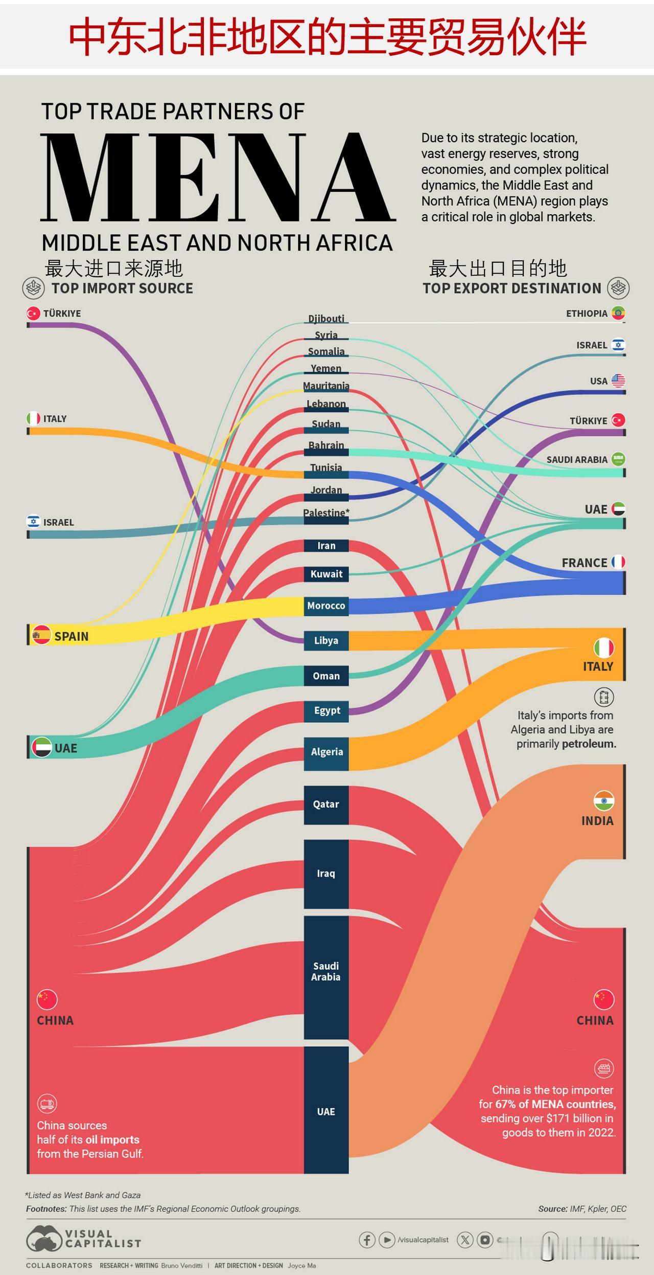 图说中东和北非国家的主要贸易伙伴，中国是该地区最大的进口伙伴

由于其战略位置、
