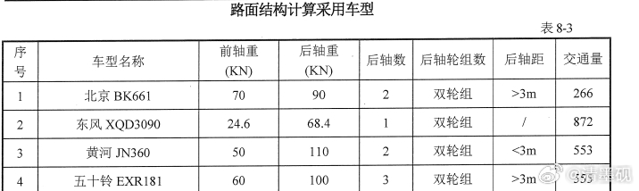 再来一个设计院给的路面结构计算采用的车型。这些车型比较老旧，但是轴重和交通量，轴