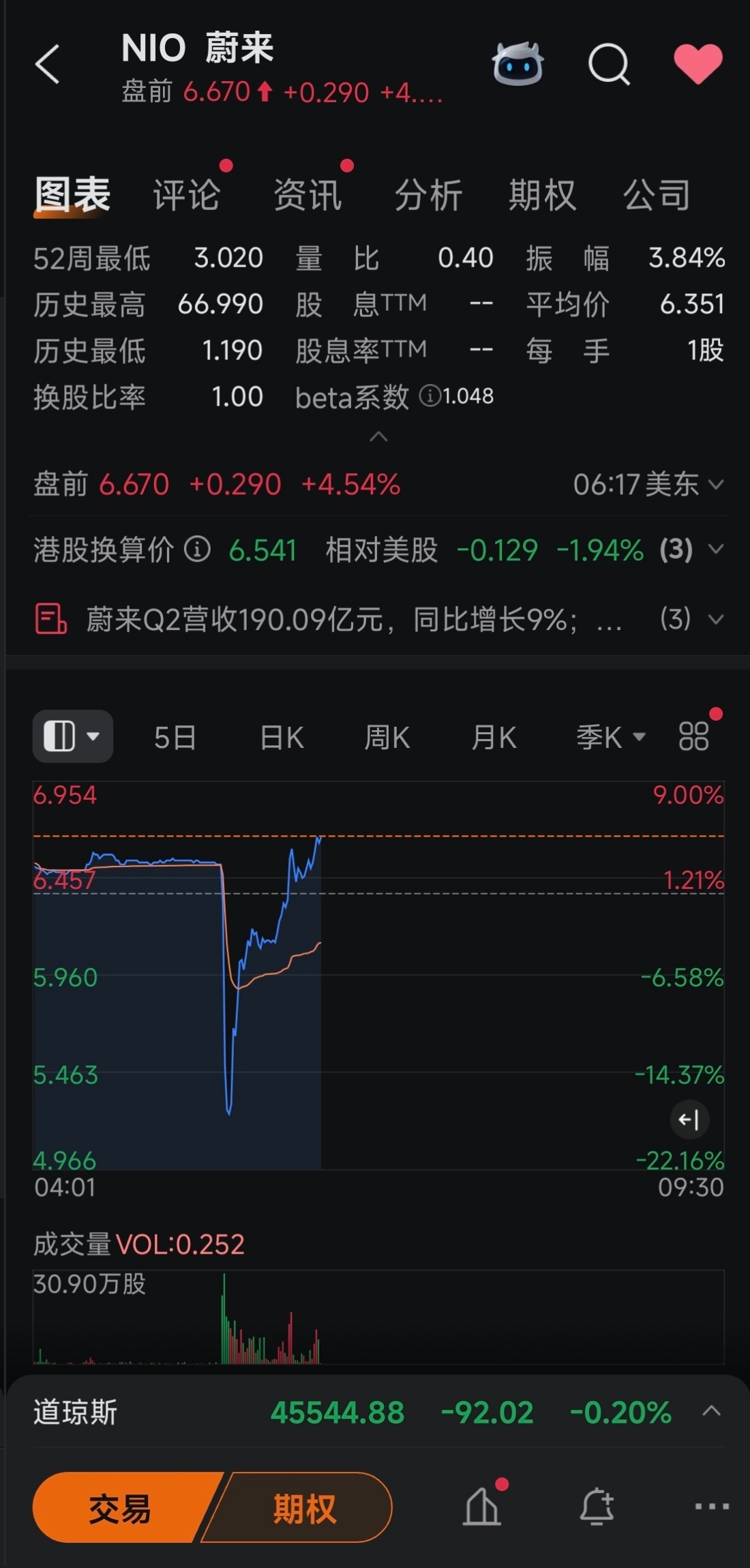 有点小刺激蔚来Q2财报一发NIO.US盘前↓18%我就知道是送筹码 当时很fom