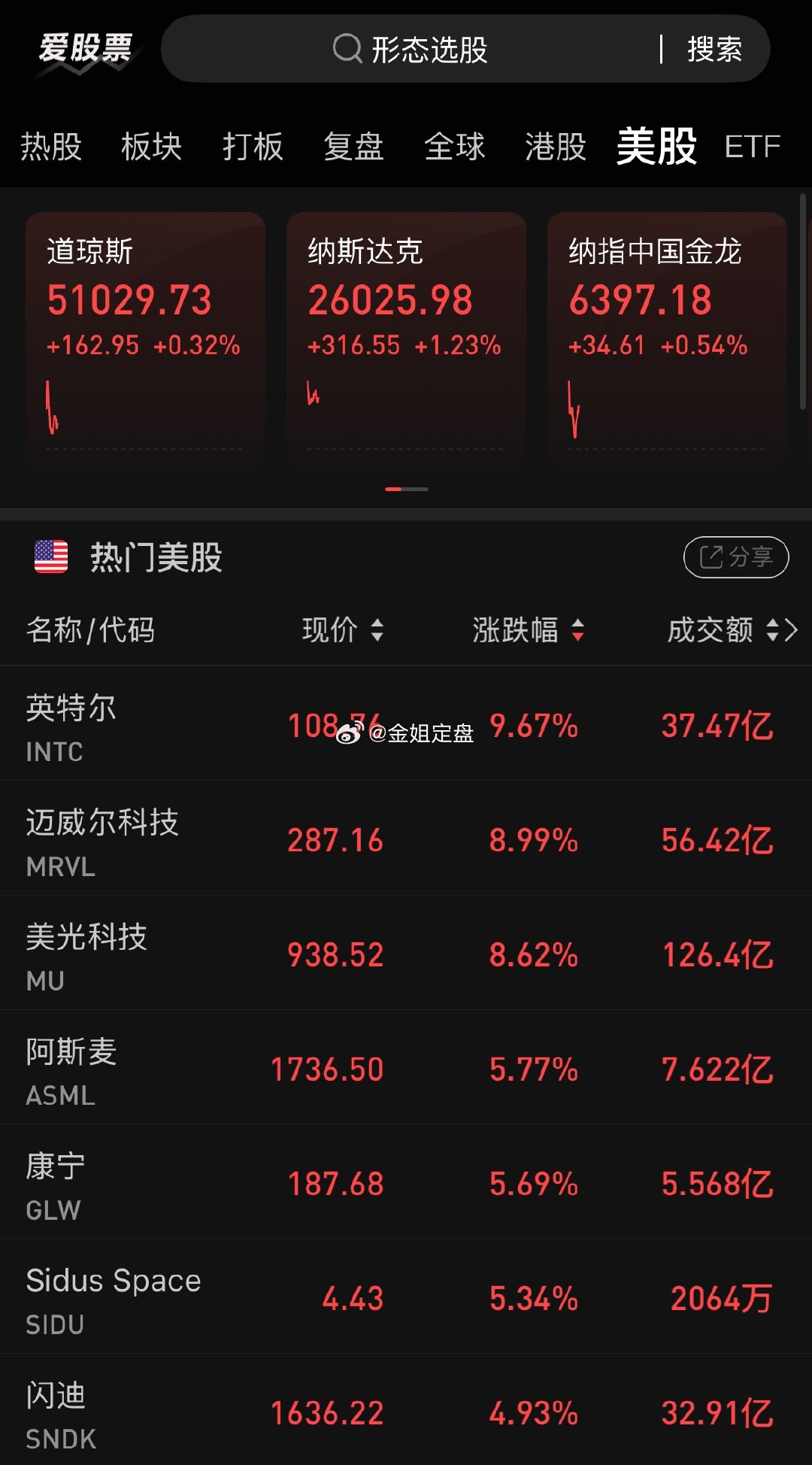 美股美股盘面简评：超跌反弹开启，但中期压力尚未解除美东周一开盘美股三大股指全线高