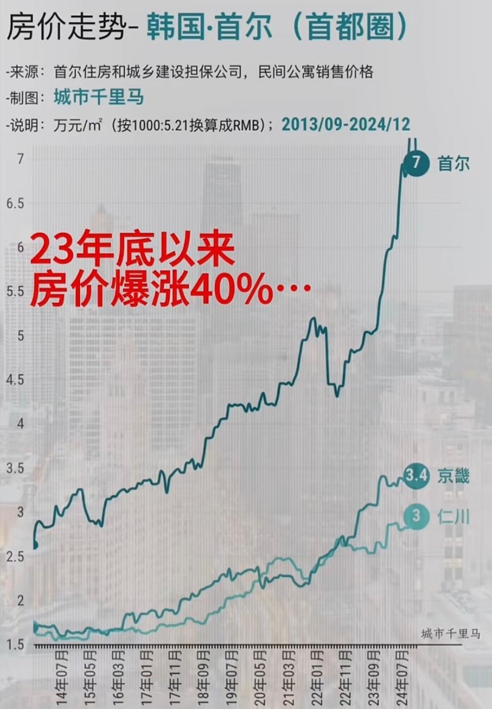 隔壁的韩国首尔，出生率比我们低，经济增速比我们慢，但这两年房价却涨疯了…… ​​