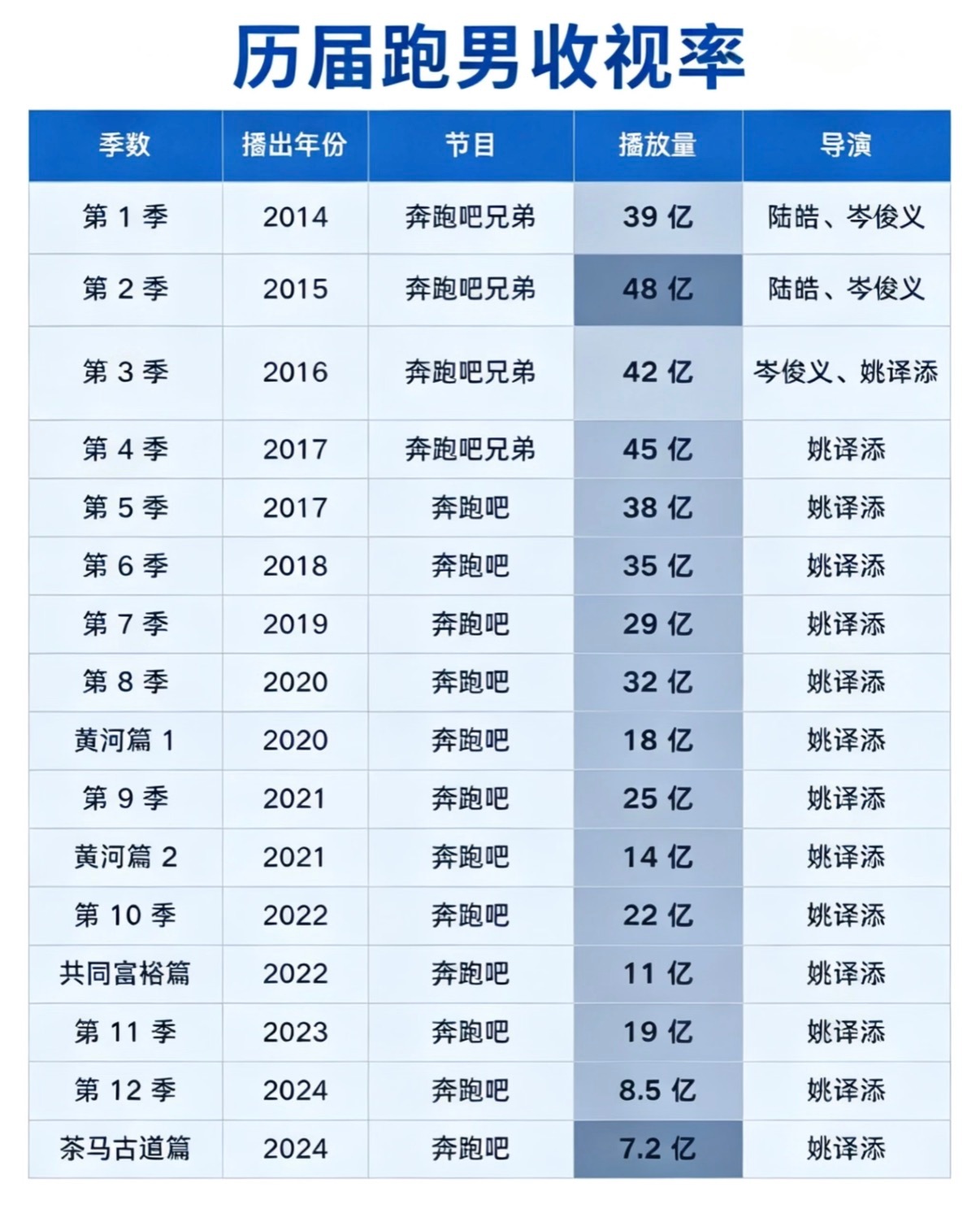 奔跑吧  历届跑男收视率奔跑吧