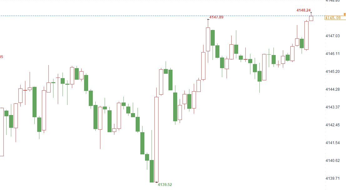 黄金4140多单，行情反弹至4148一线，多单呈现80点的成果实实在在的单子摆在