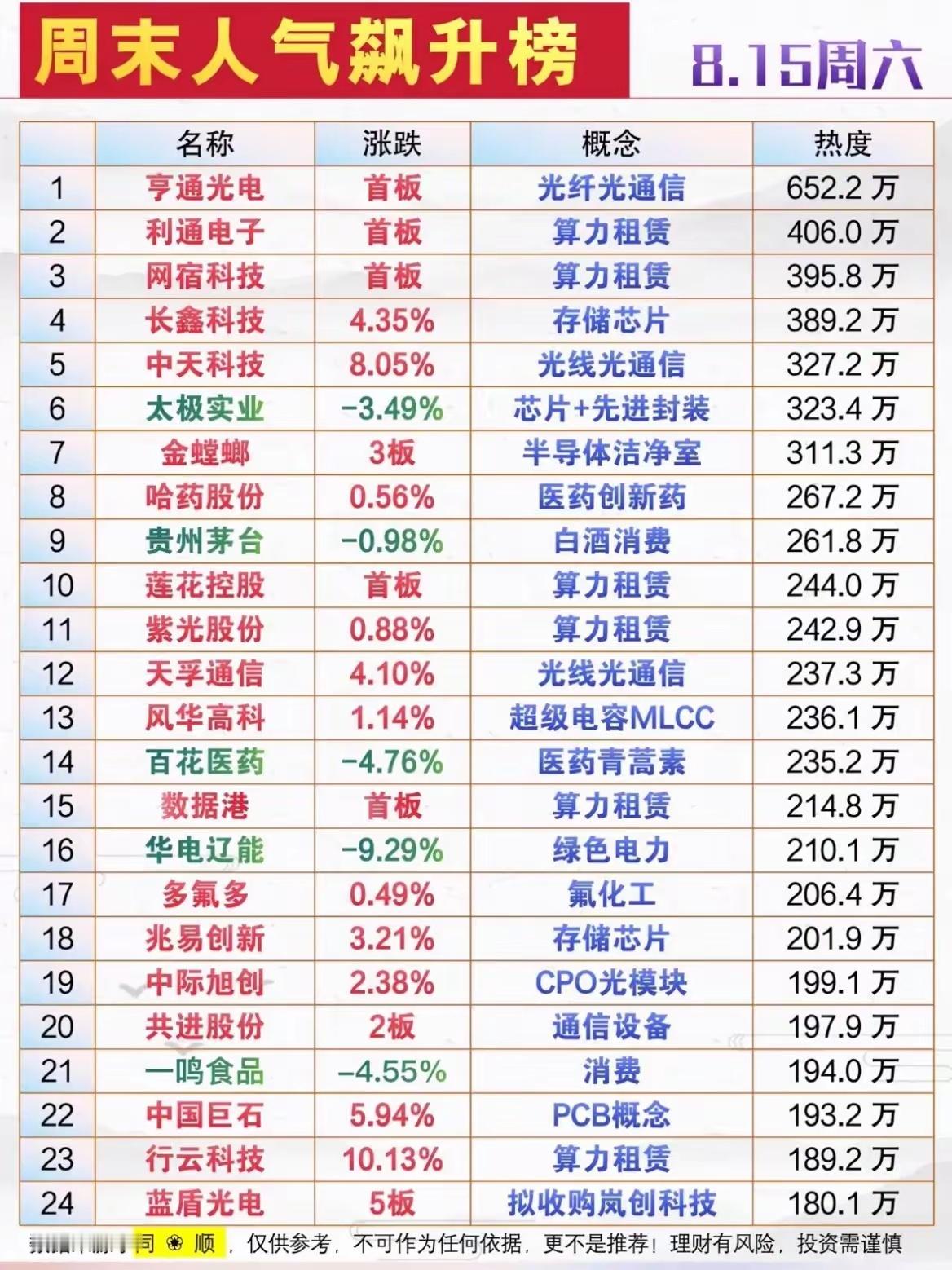 8.15周末股市人气榜单速览本周市场资金主攻算力租赁、光通信两大主线，其余板块走