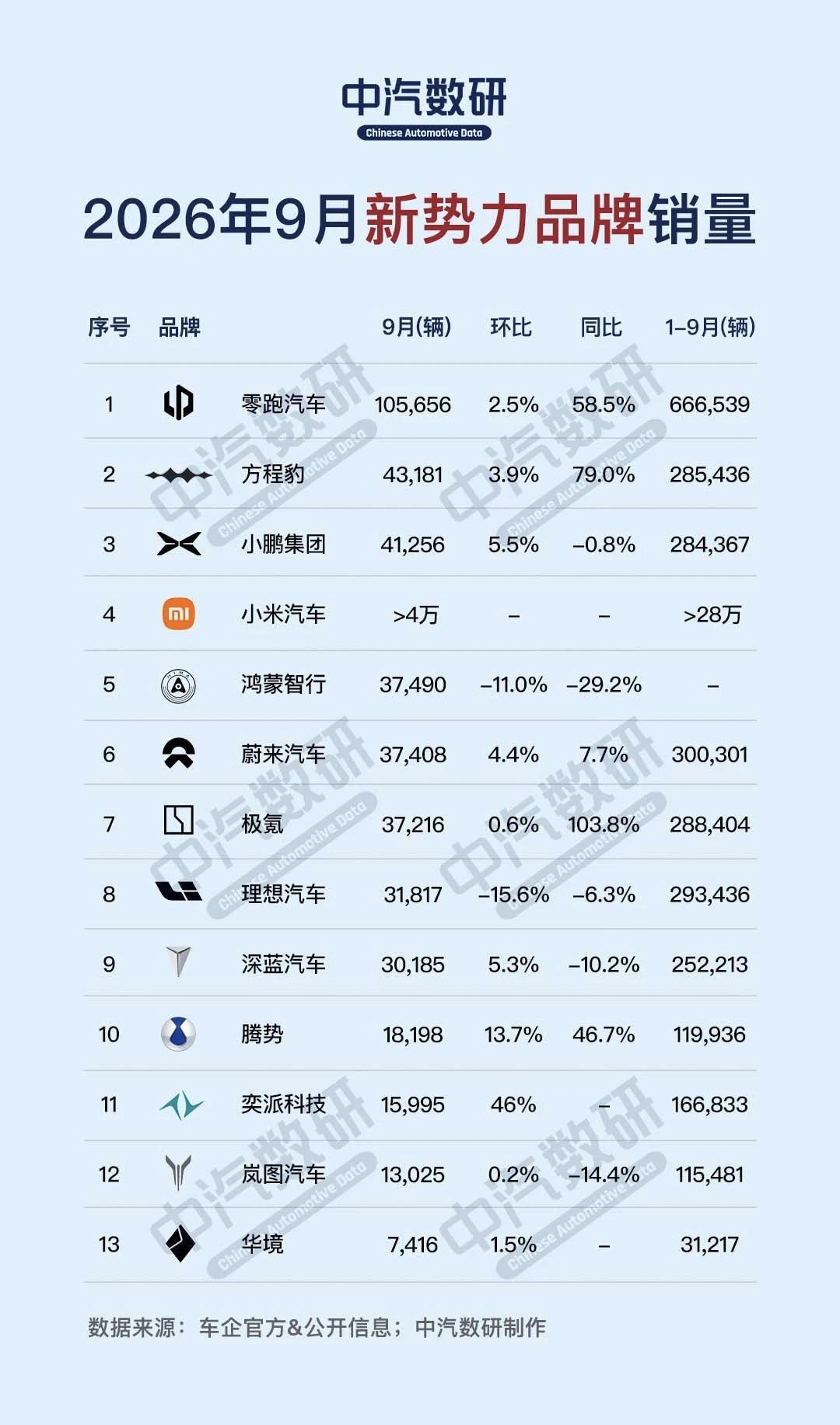 2026年9月新势力品牌销量一览