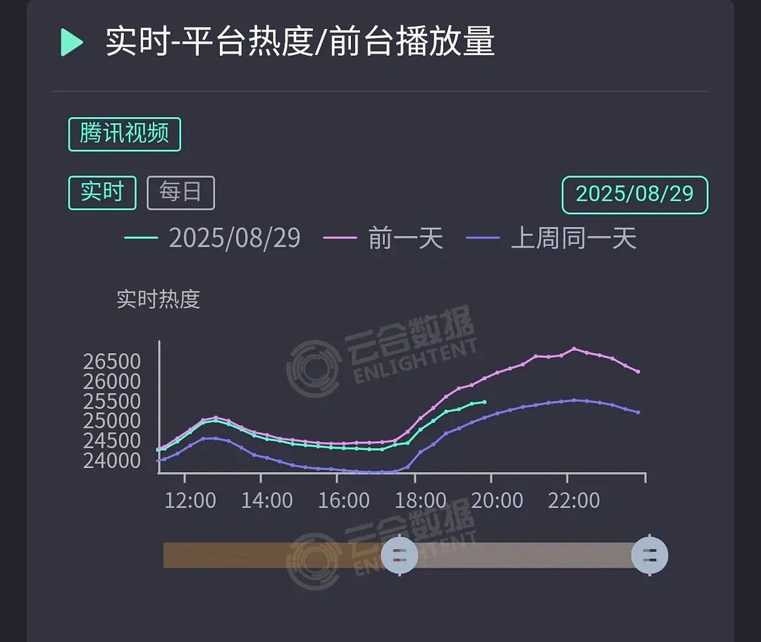子夜归没有云包场直接周五坠机了 ​​​