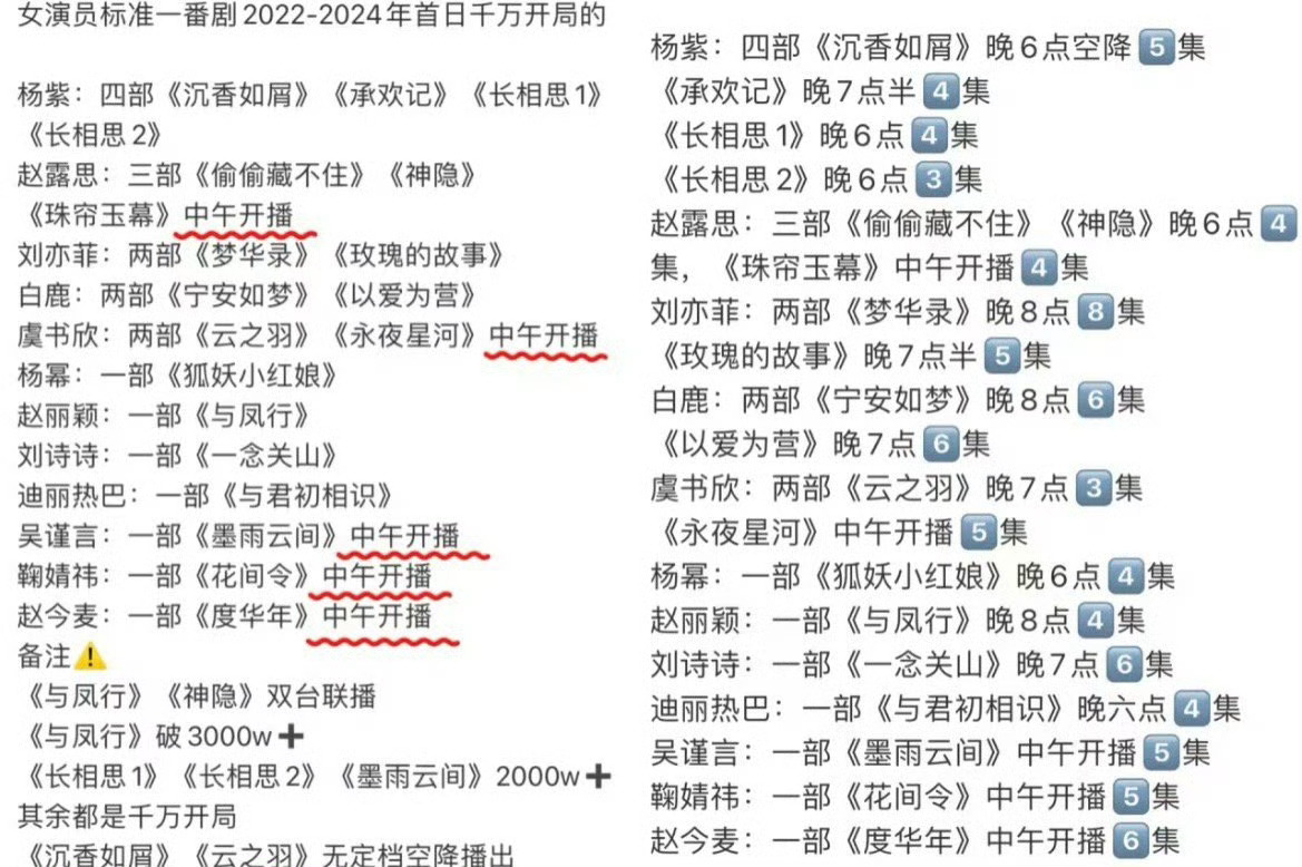 听说首日是检验演员扛剧的重要指标所以近3年首日千万开局的女演员有杨紫四部[鼓掌]