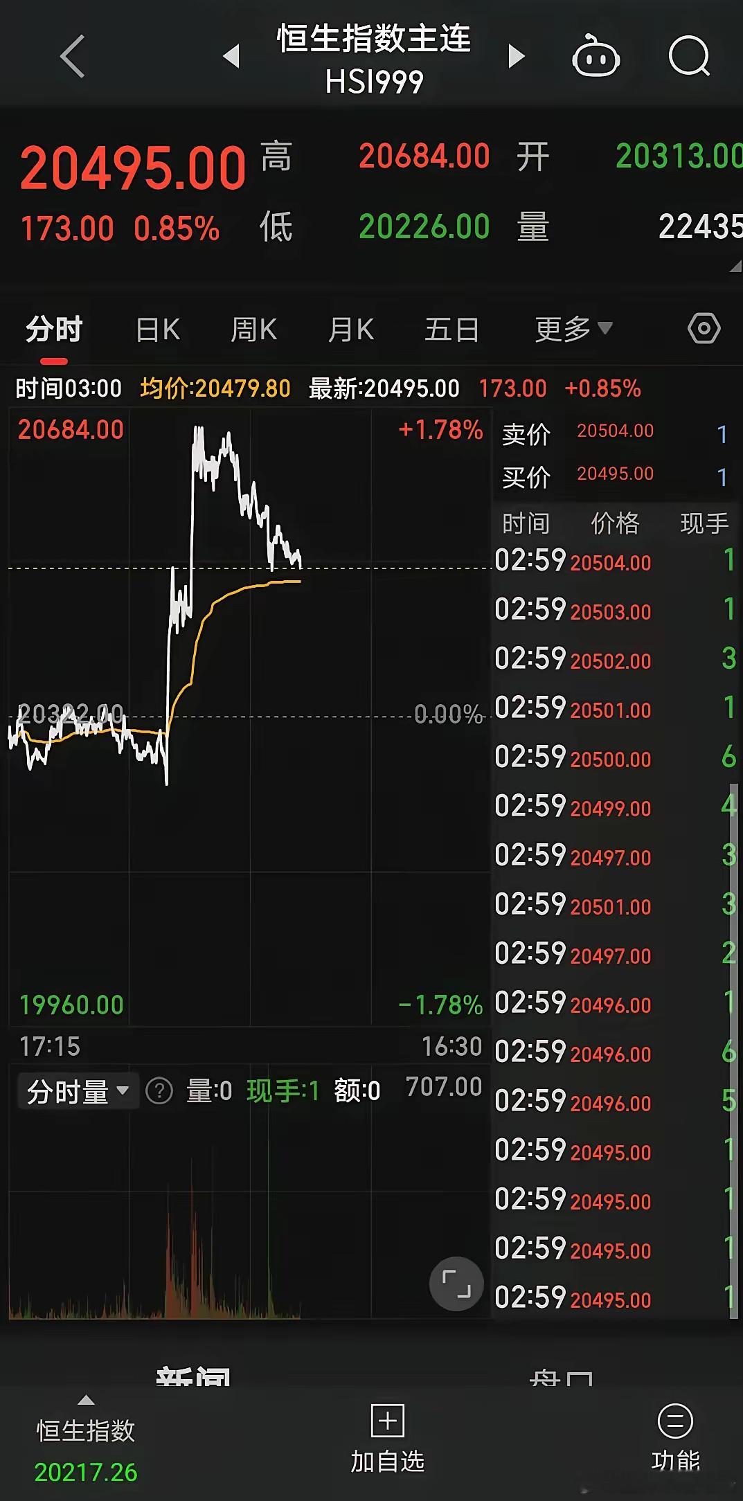 5点29分，全球收盘了，对明天开盘有什么影响？     第一个，A50和恒生指数