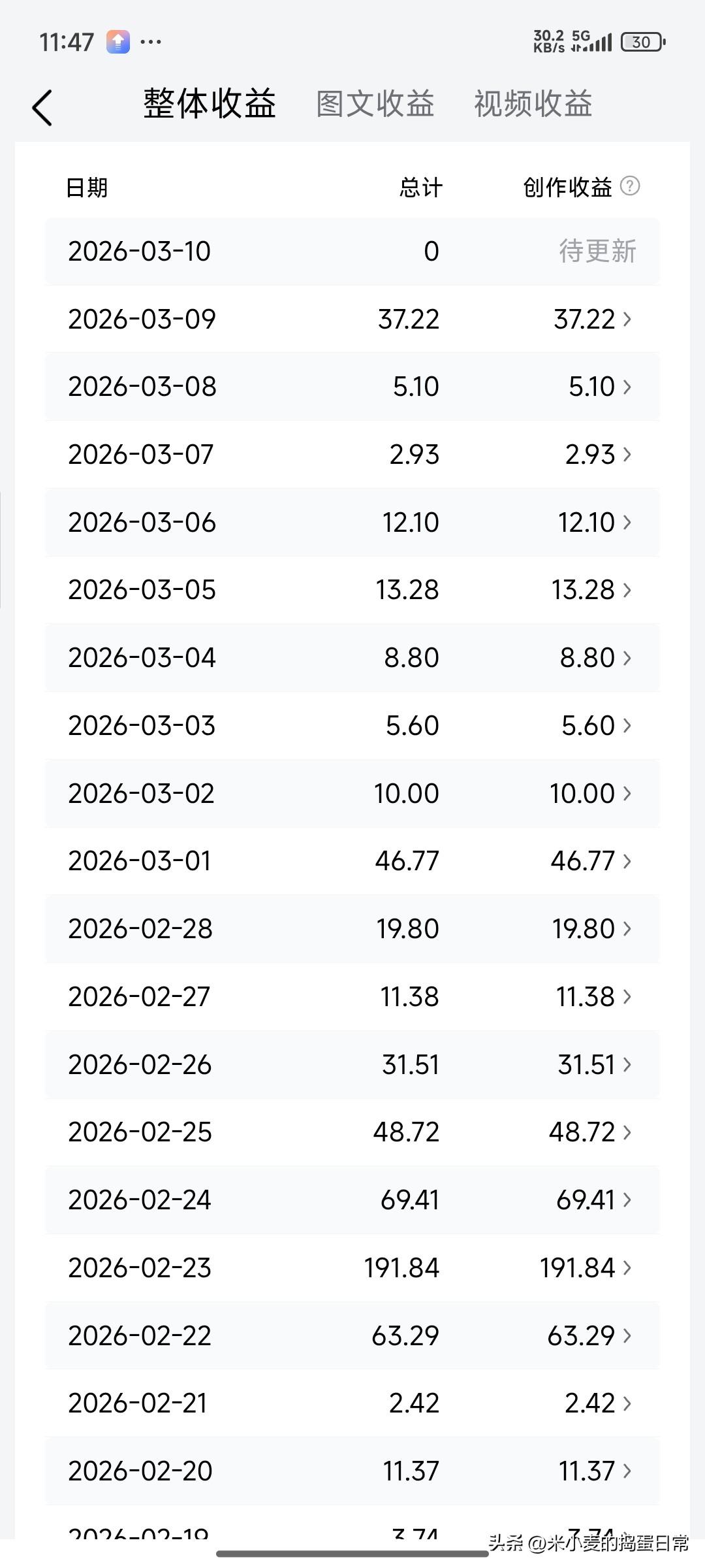微头条写太短才是赚不到钱的真凶！
 
刚做微头条时，我信了“越短越容易爆”的鬼话