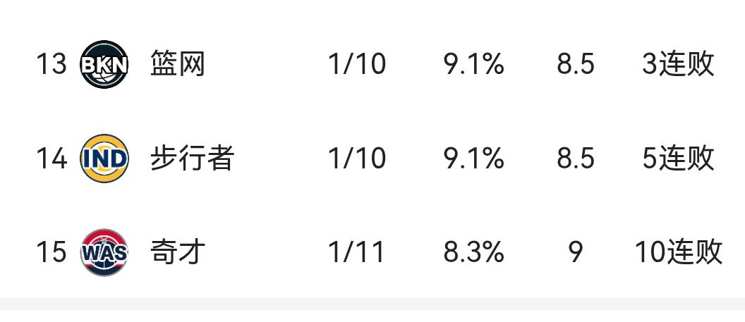 看了东部三支球队的无底线输球，真为西部的其它球队着急！！

看看东部的三支球队，