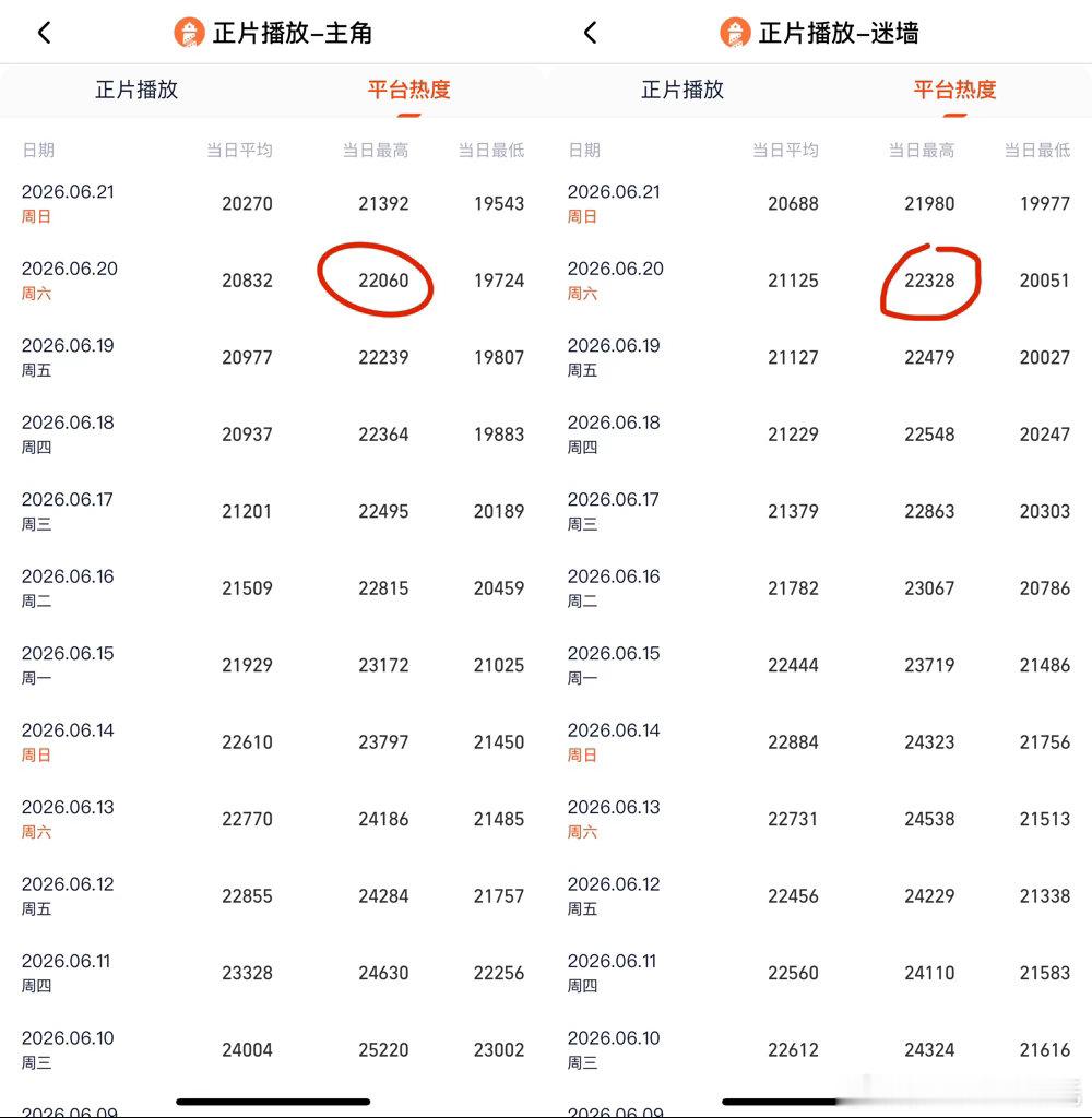 6.20云合播放量占比云秀行 3.3%，首日云合约555万南部档案 17.7%.