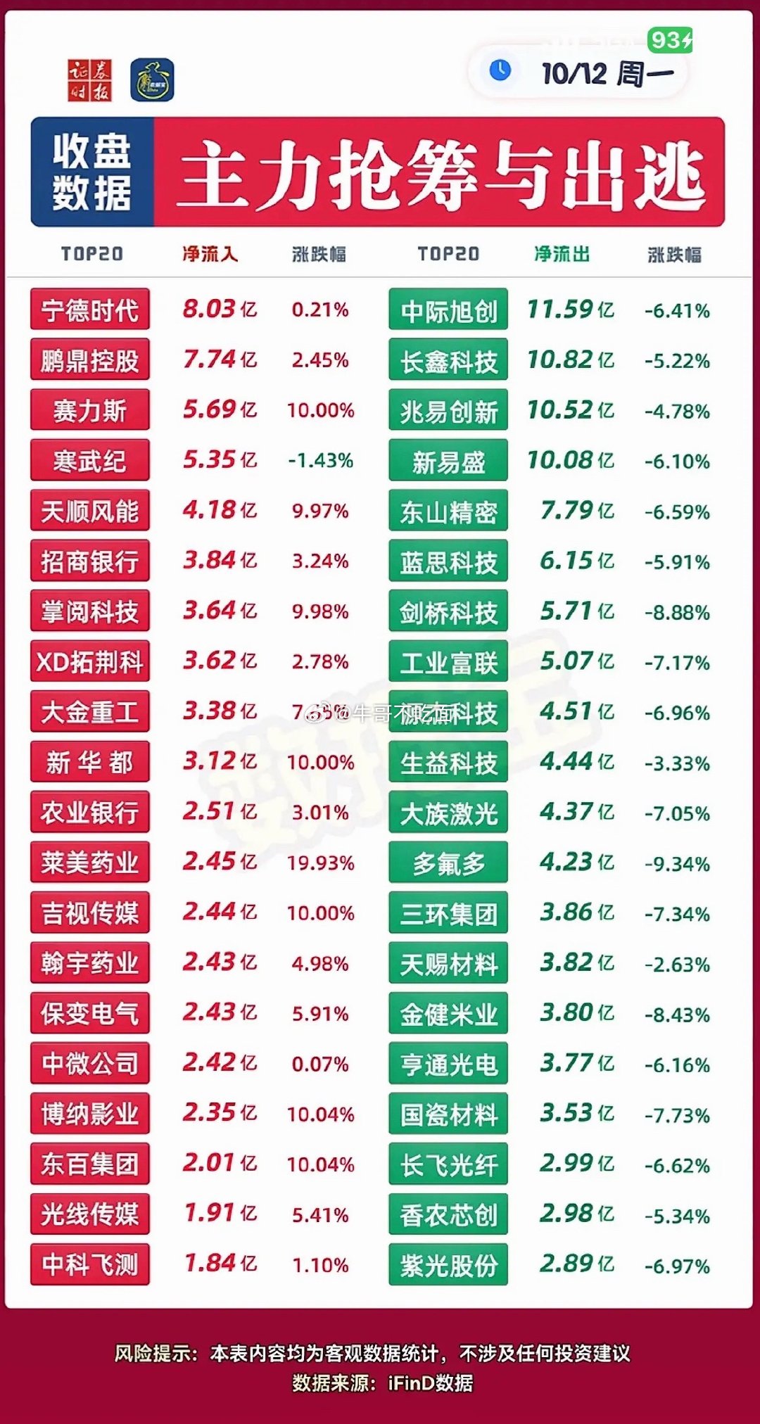 10月12日主力资金抢筹与出逃个股，股市涨跌榜，红绿分明。翻了下10月12日的盘