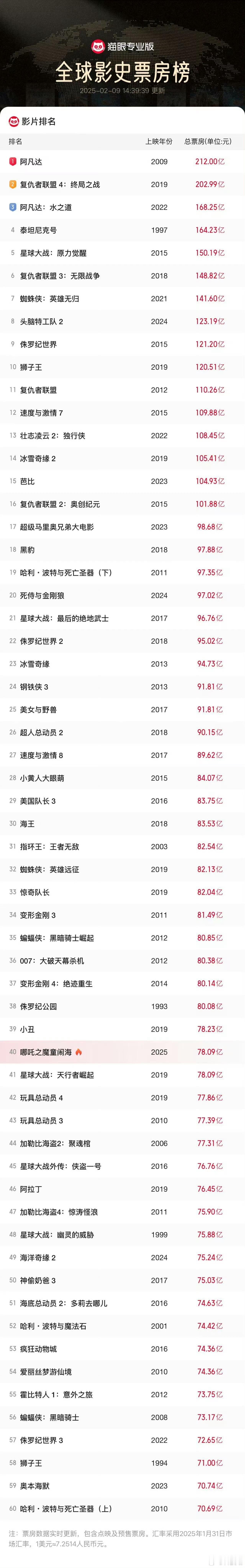 哪吒2进入全球电影票房榜前40 感觉哪吒2票房超100亿很快就来了！中国动漫电影