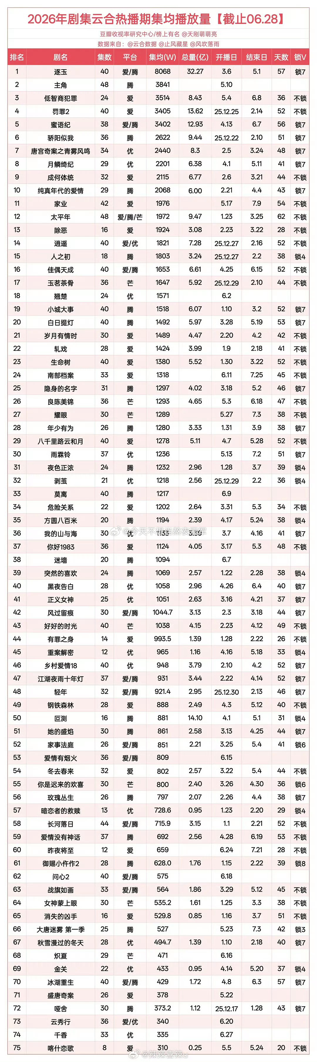 杨紫《家业》云合v30集均估值2001w，什么水平杨紫全家福