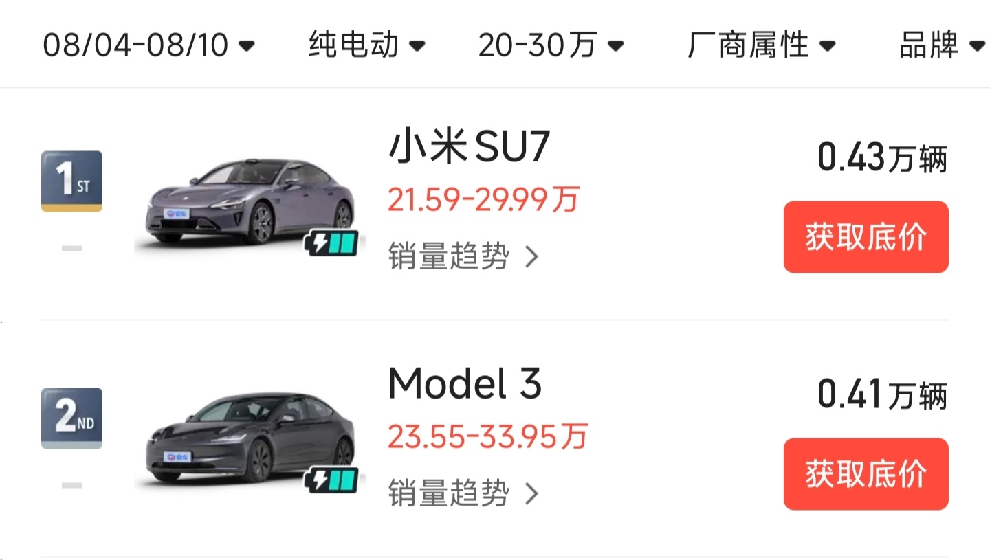 《小米SU7颓势尽显 即将被特斯拉Model 3超越》 ​​​