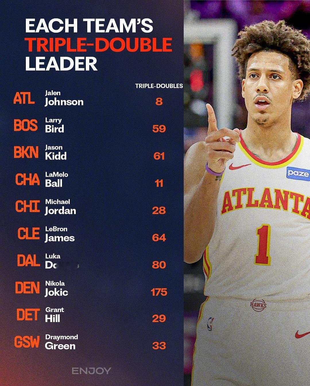 各队队史三双王，富裕家庭有100多次的，三双少的队史第一才个位数。 