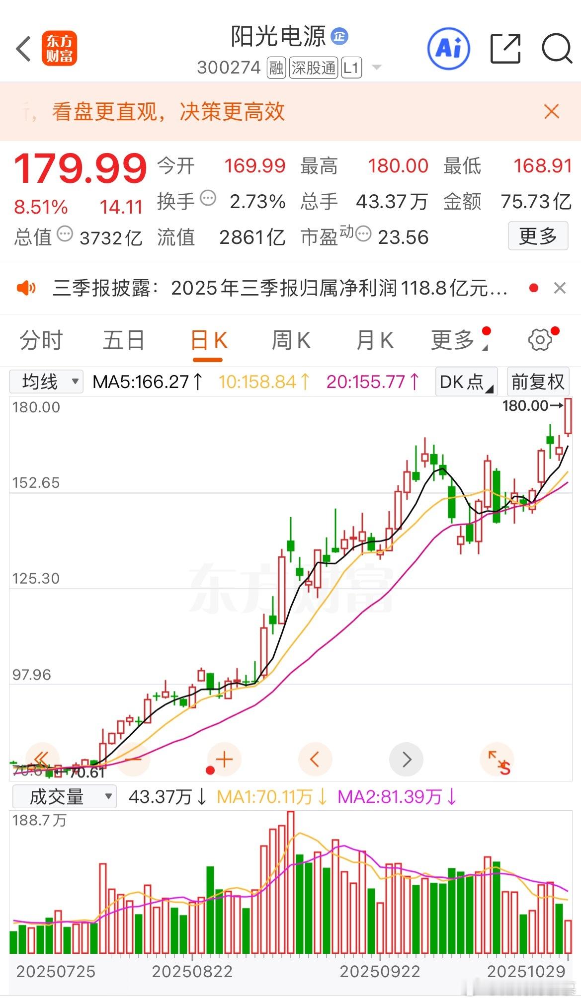 $阳光电源 sz300274$ 真的卖飞了[泪奔]，没事，安慰自己选股眼光还是没