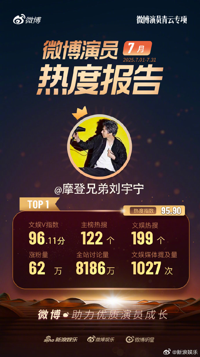 刘宇宁7月演员热度排名第一，羡慕吗？[污][污] ​​​