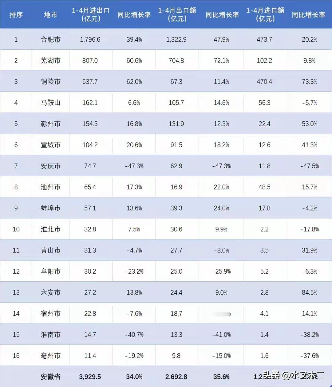 安徽省今年前4月的进出口贸易表现是真的非常不错，增速达到了34%，而累计金额则接