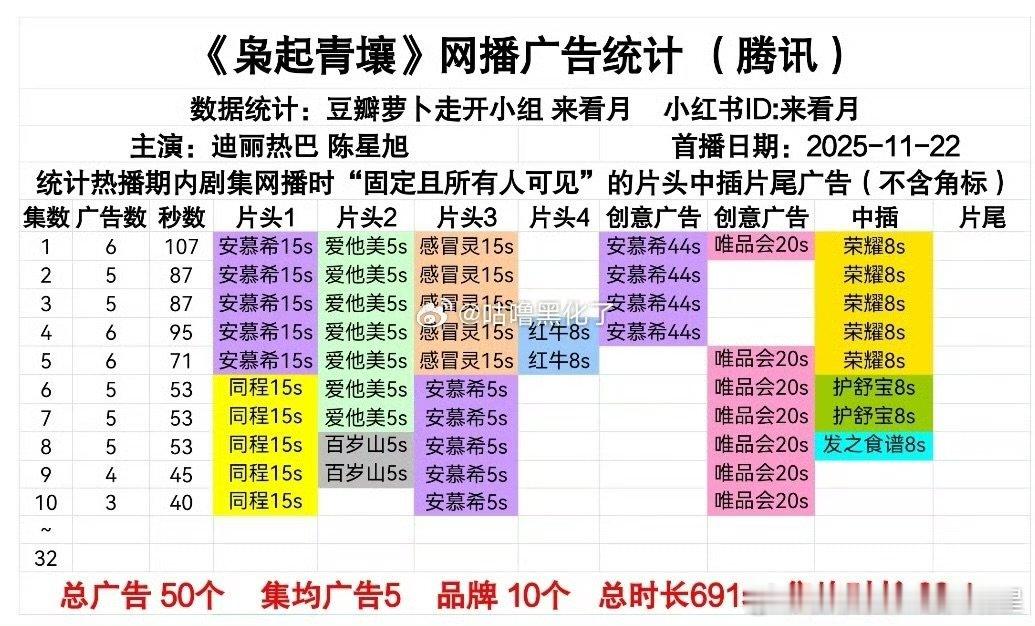 就剩下3广了，还有22集，14个品牌已经出来10个了