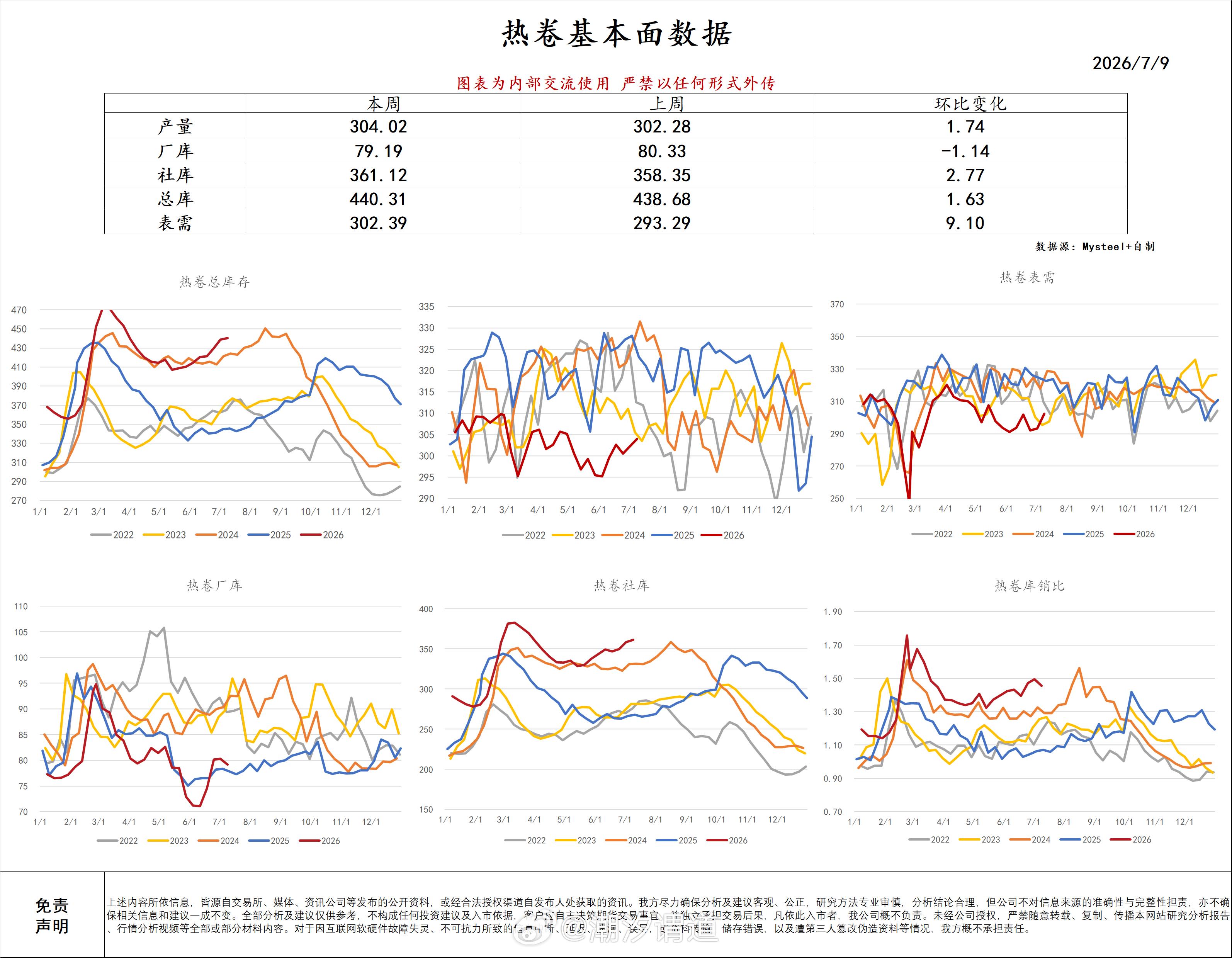 产量、库存双双暴增 中性偏空  数据也一般期货