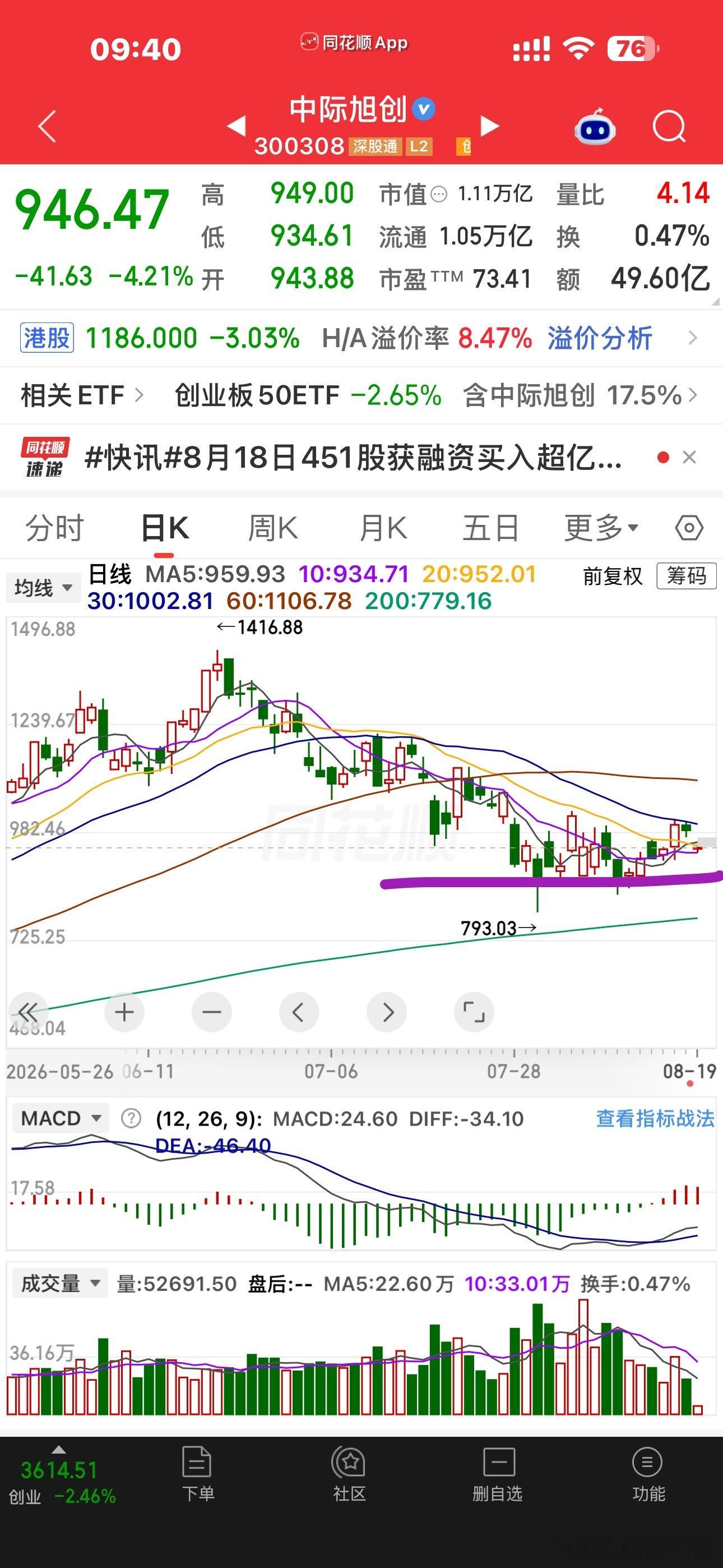 这一波最惨的还是光老大和光老二，反弹是最弱的但跌起来又是带头的我这一波反弹没有再
