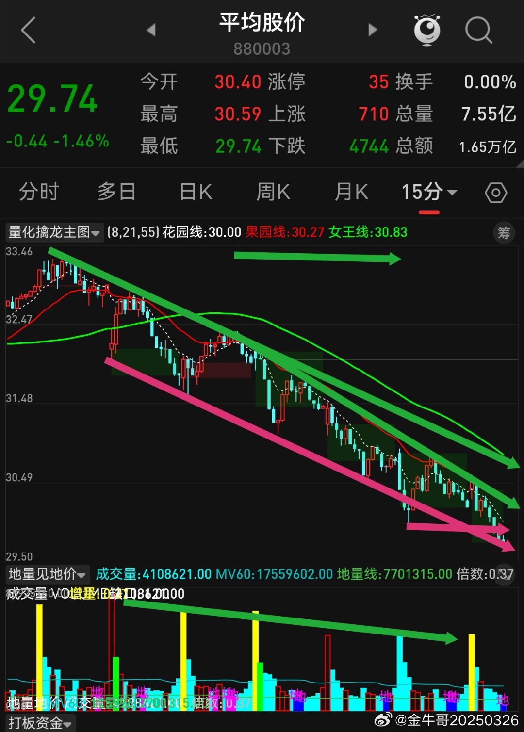 继续空仓观望 