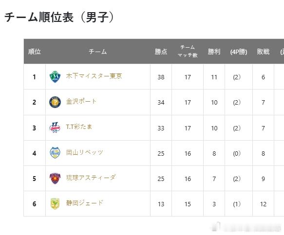 日本乒乓球t联赛 周末（11月29、30日）的比赛结束后，冈山与彩玉的积分差距再
