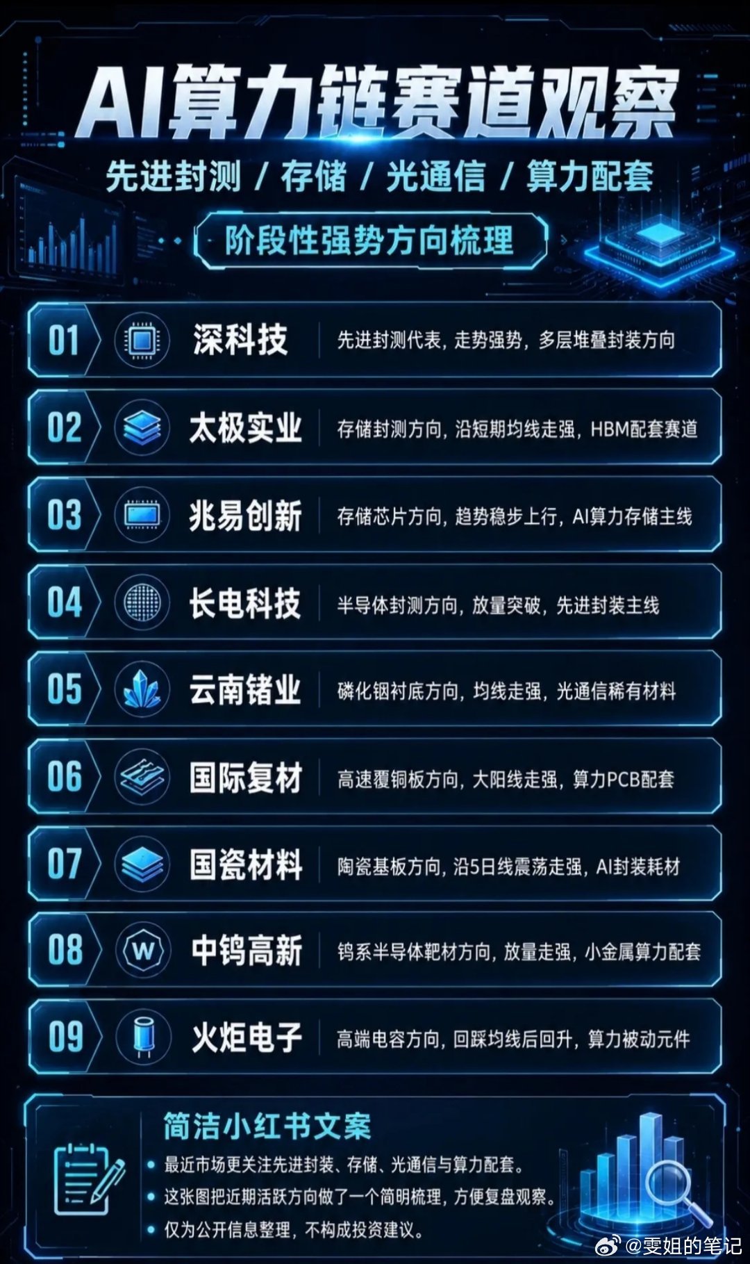 【AI算力链赛道观察｜9大核心方向+强势标的梳理】🔥阶段性强势赛道：先进封测 