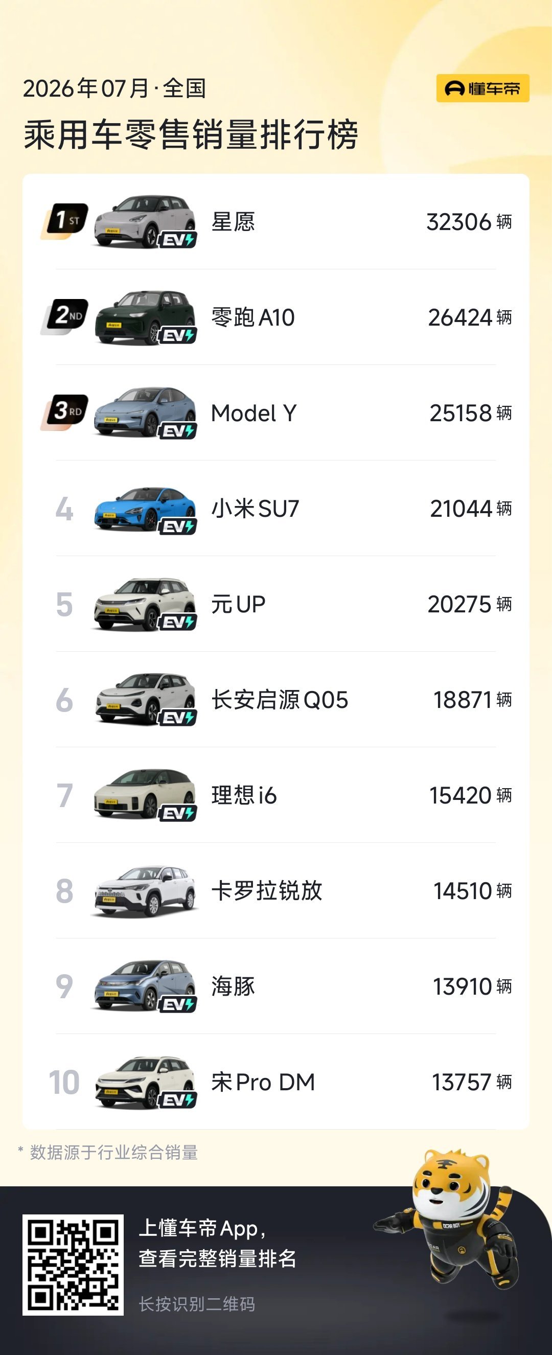 7月销量榜，前十名里只剩一款燃油车了。卡罗拉锐放14510辆排第八，是榜单里唯一