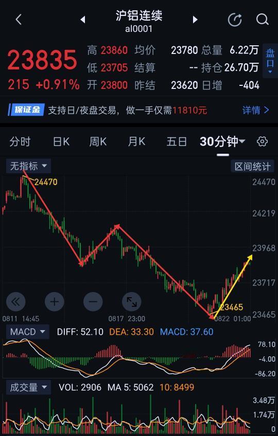 从目前三十分钟结构看，若想入手沪铝多单，需耐心等三十分钟一笔下。若该笔下不创新低