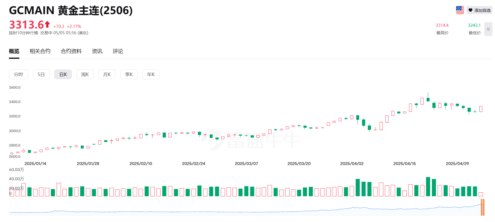黄金 涨势不止，现涨超2.2%报3313美元。跌了3天，一天涨回来了。[二哈][