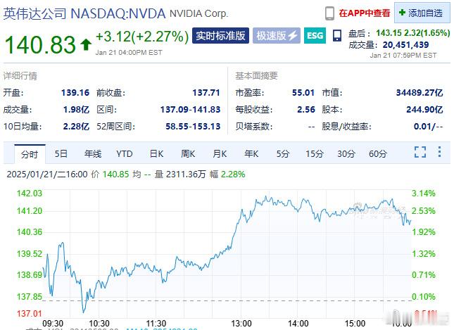 【 英伟达市值重回全球第一 美股三大指数集体收涨，纳指涨0.64%，标普500指