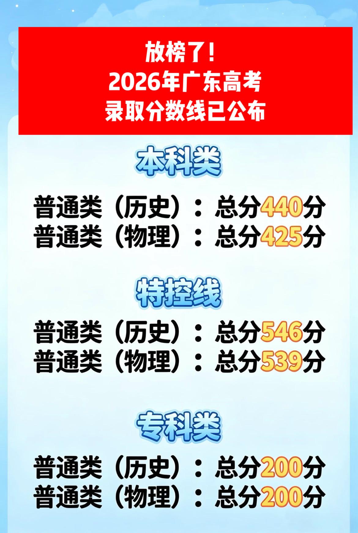 祝各位参加高考的同学都能考上理想的大学！

高考分数线 广东高考分数线 高考录取