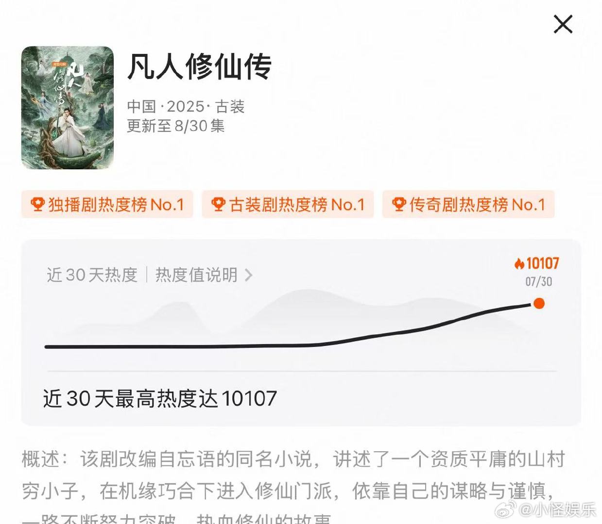 剧集凡人修仙传热度破10100凡人修仙传热度破10100 ​ 杨洋金晨  ​​​