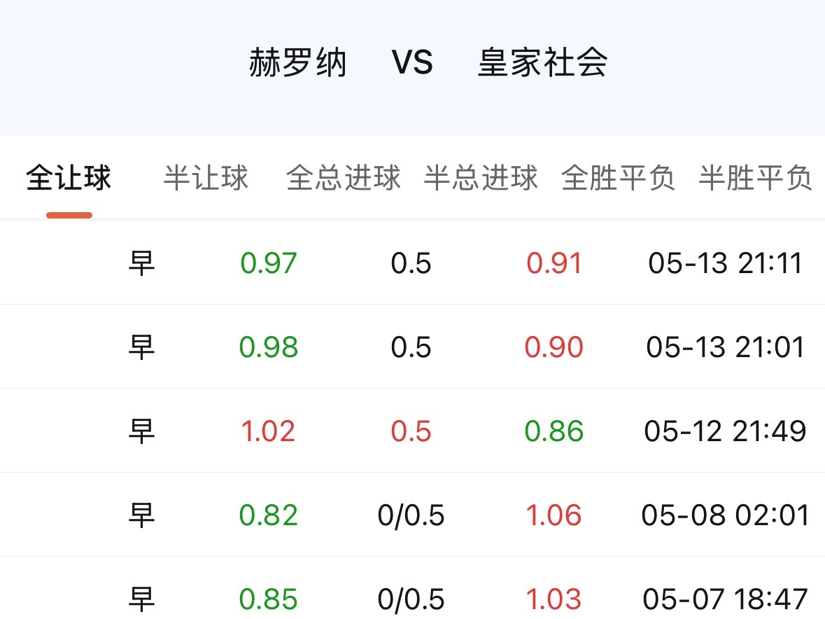 皇家社会这边，国王杯拿了欧联资格，欧冠区也追不上了，待在联赛中游其实没什么实质性