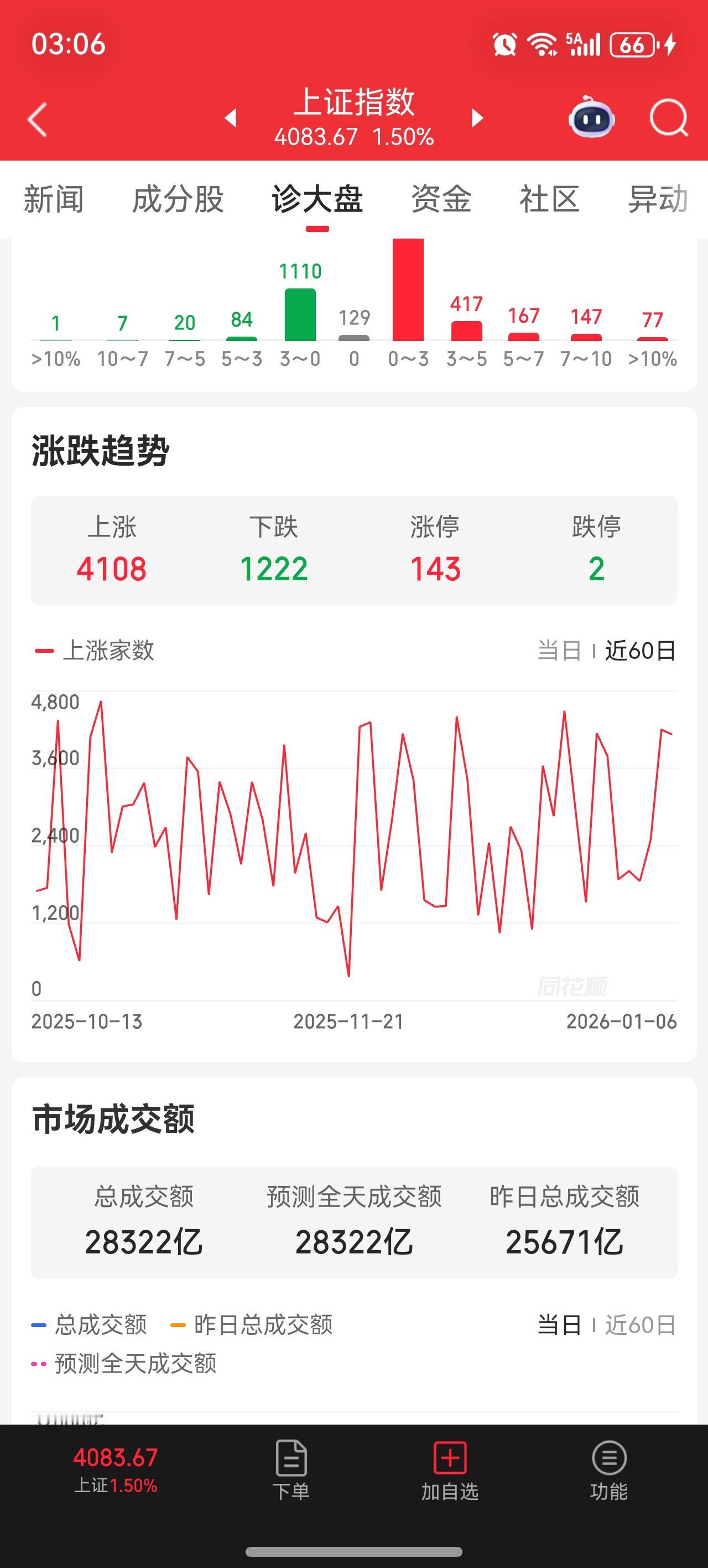 A股13连阳！2.8万亿成交额引爆四大热点，4100股飘红
 
A股今日延续强势