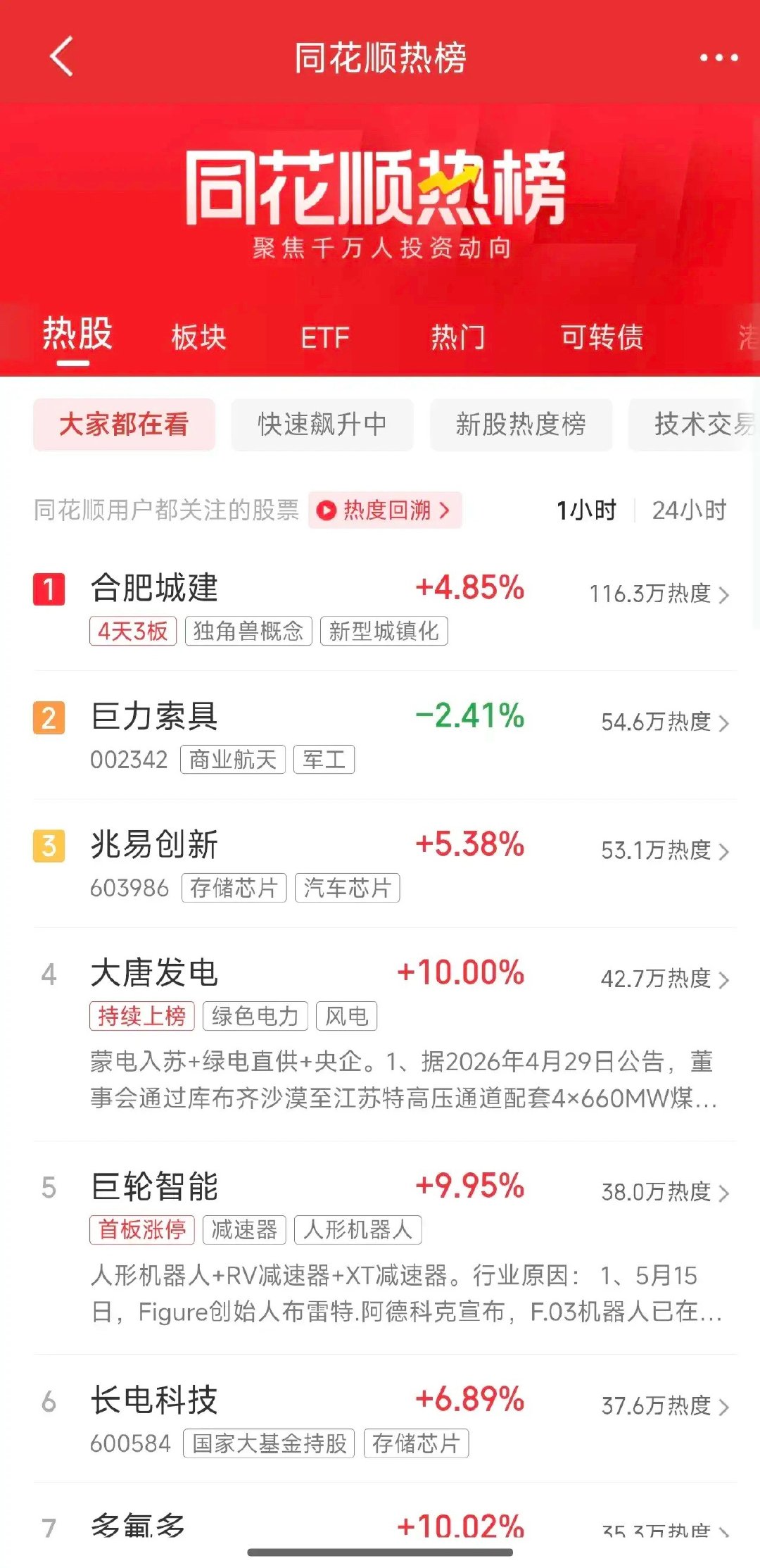 明日盘前深夜人气榜速递：芯片巨头长鑫业绩炸裂带动芯片人气狂飙1、合肥城建人气突然
