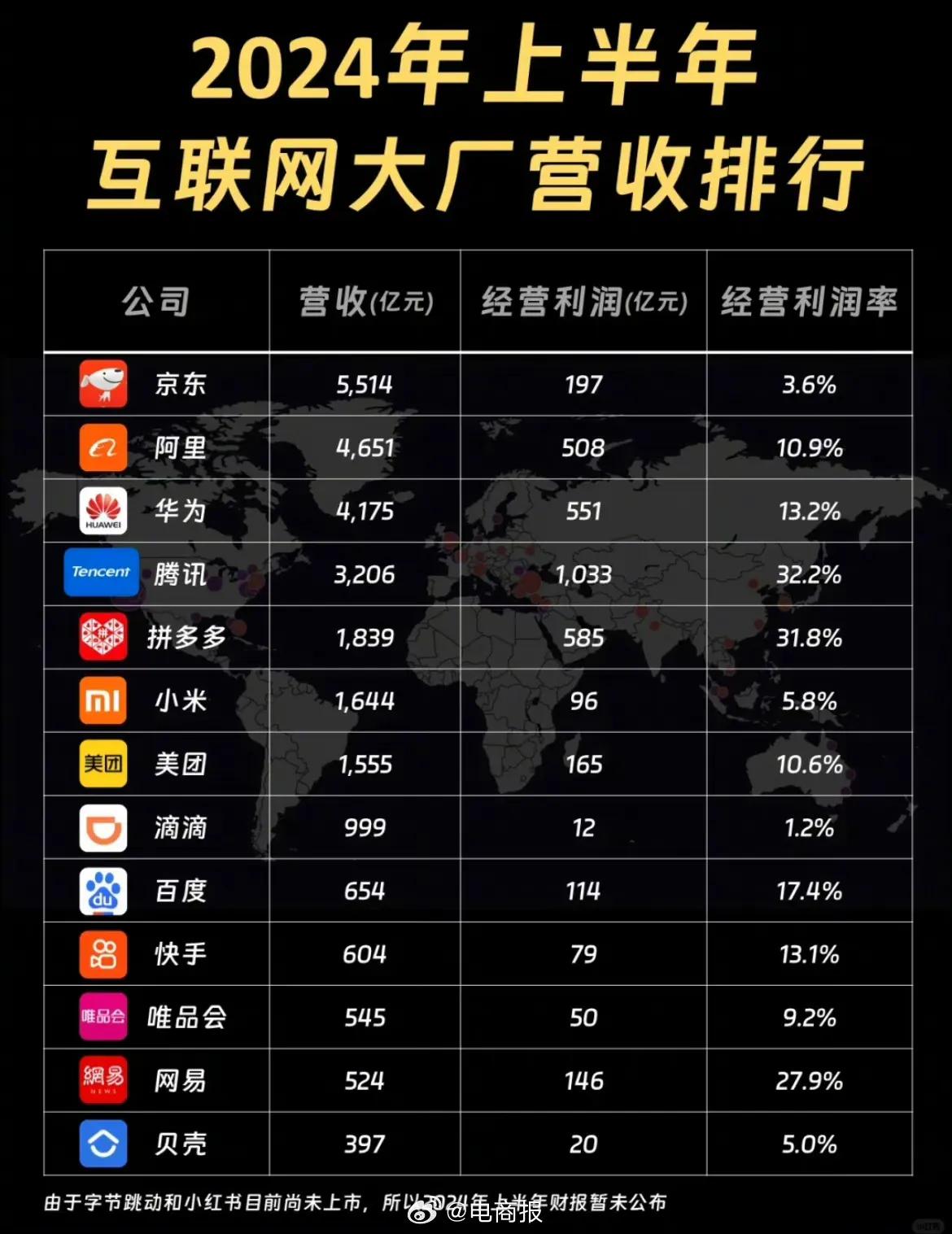 2024年上半年互联网大厂营收排行，京东、阿里、华为位列前三。
