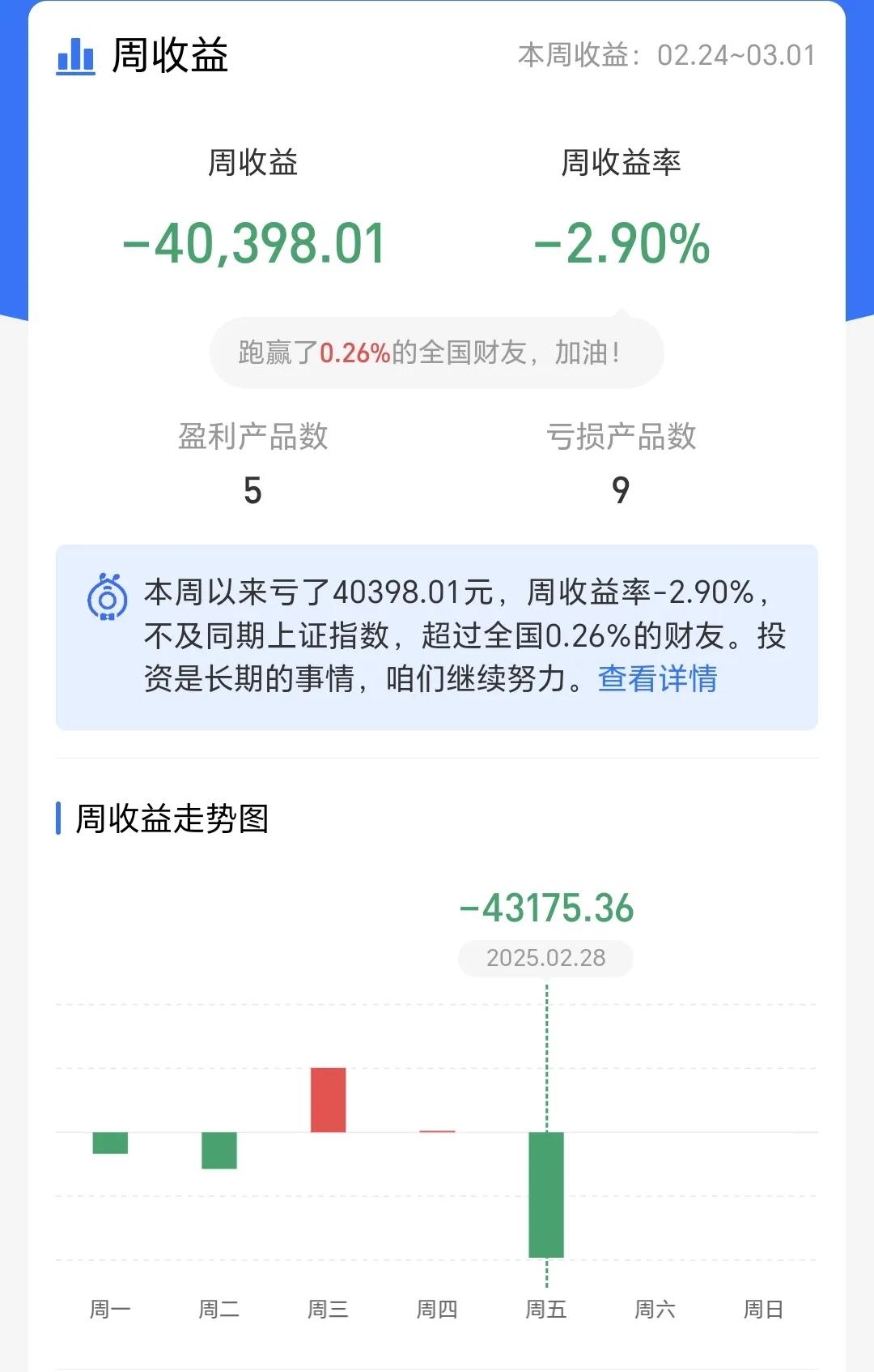 基金：科技类板块大跌的三个原因
上周基金亏损40398元，亏损率2.90%，跑输