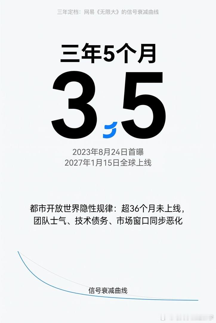 【网易无限大三年憋了个寂寞】2023年8月首爆，2026年8月才肯再亮相，网易《