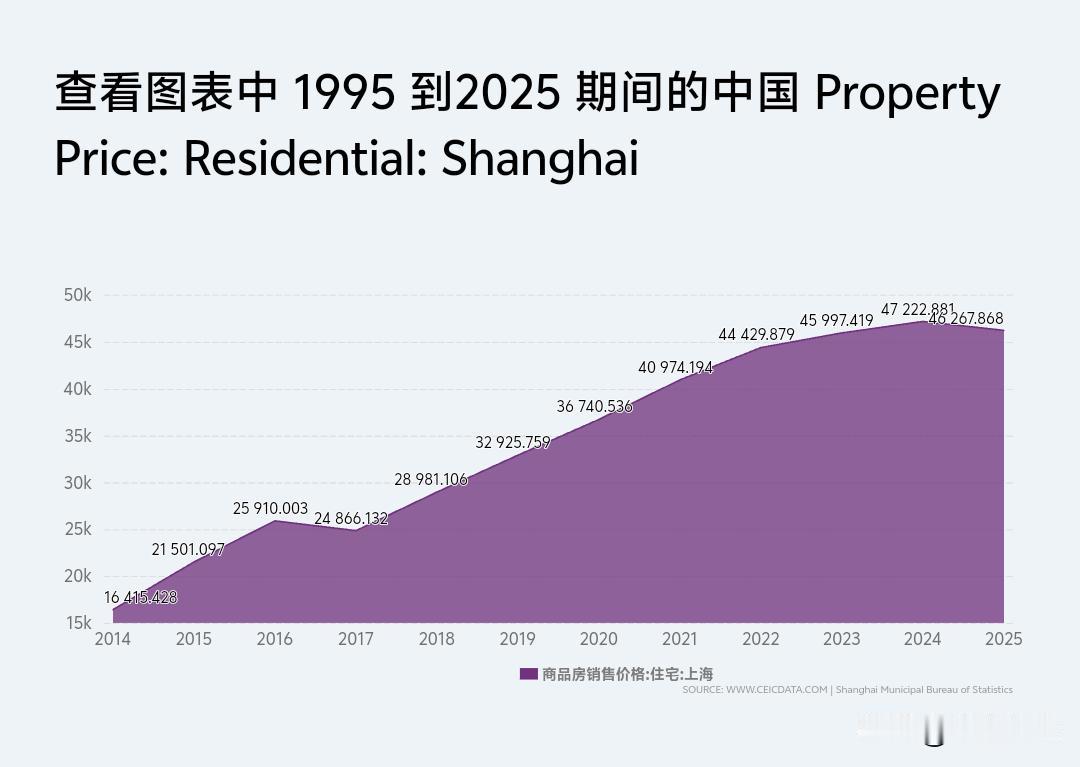 上海在12-01-2025达46,267.868人民币/平方米，相较于12-01